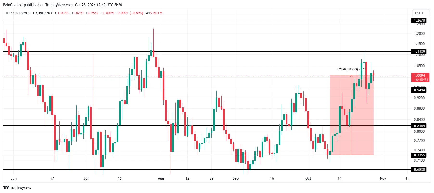 JUP Price Analysis. 