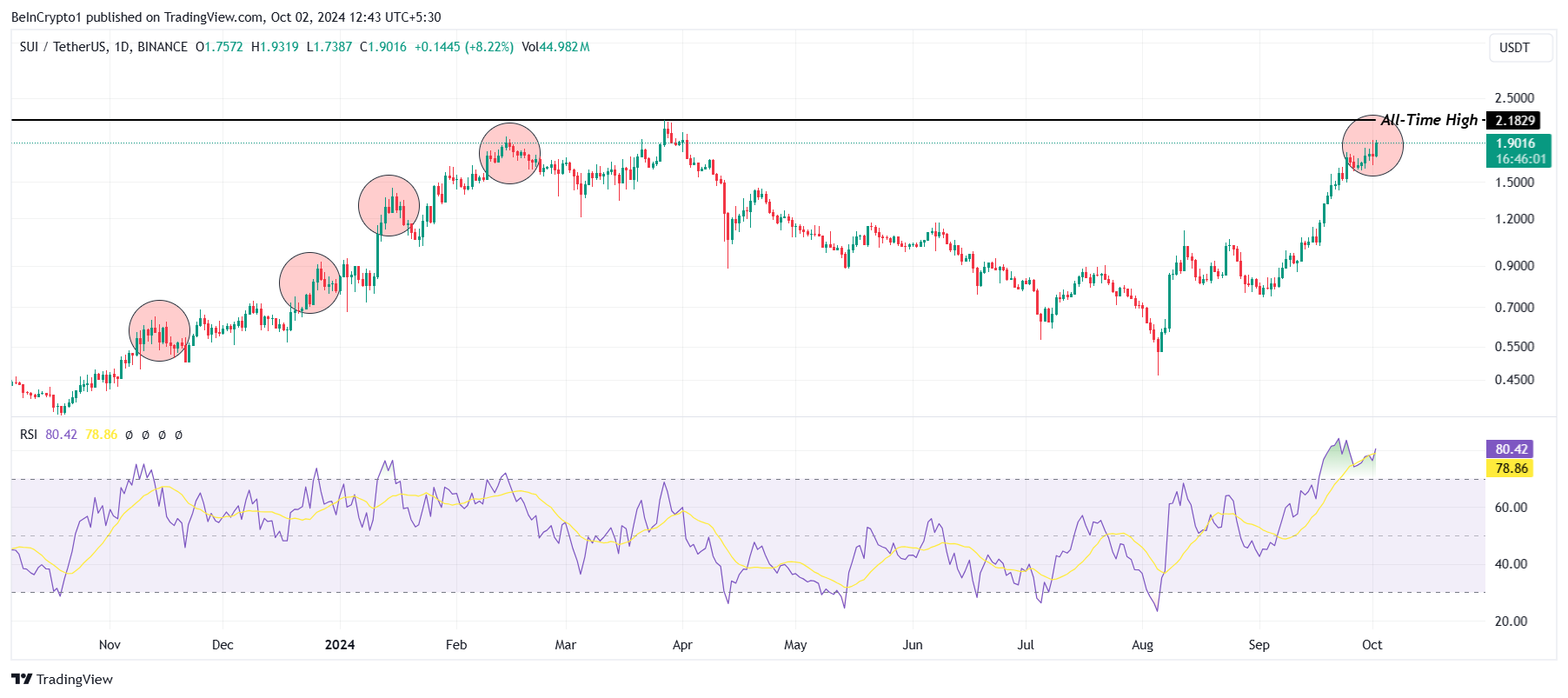 SUI RSI. 