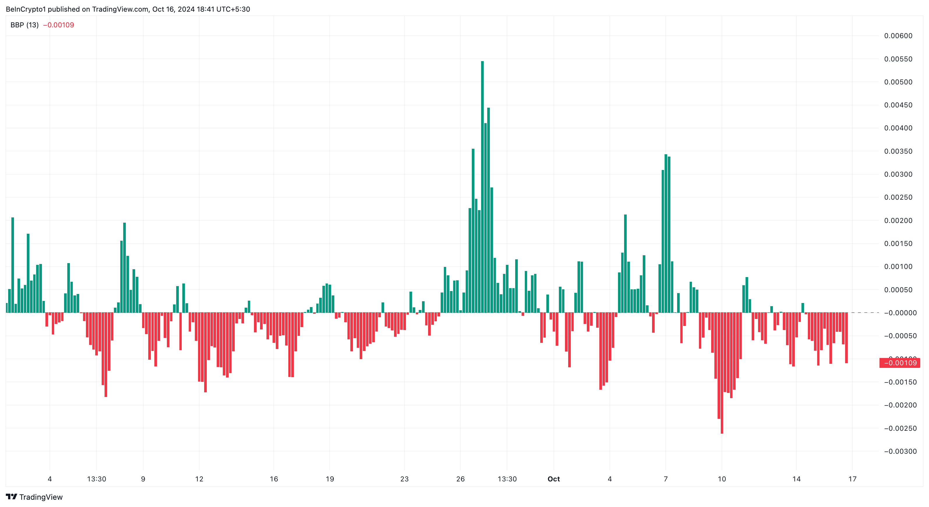 KAMA meme coin bearish