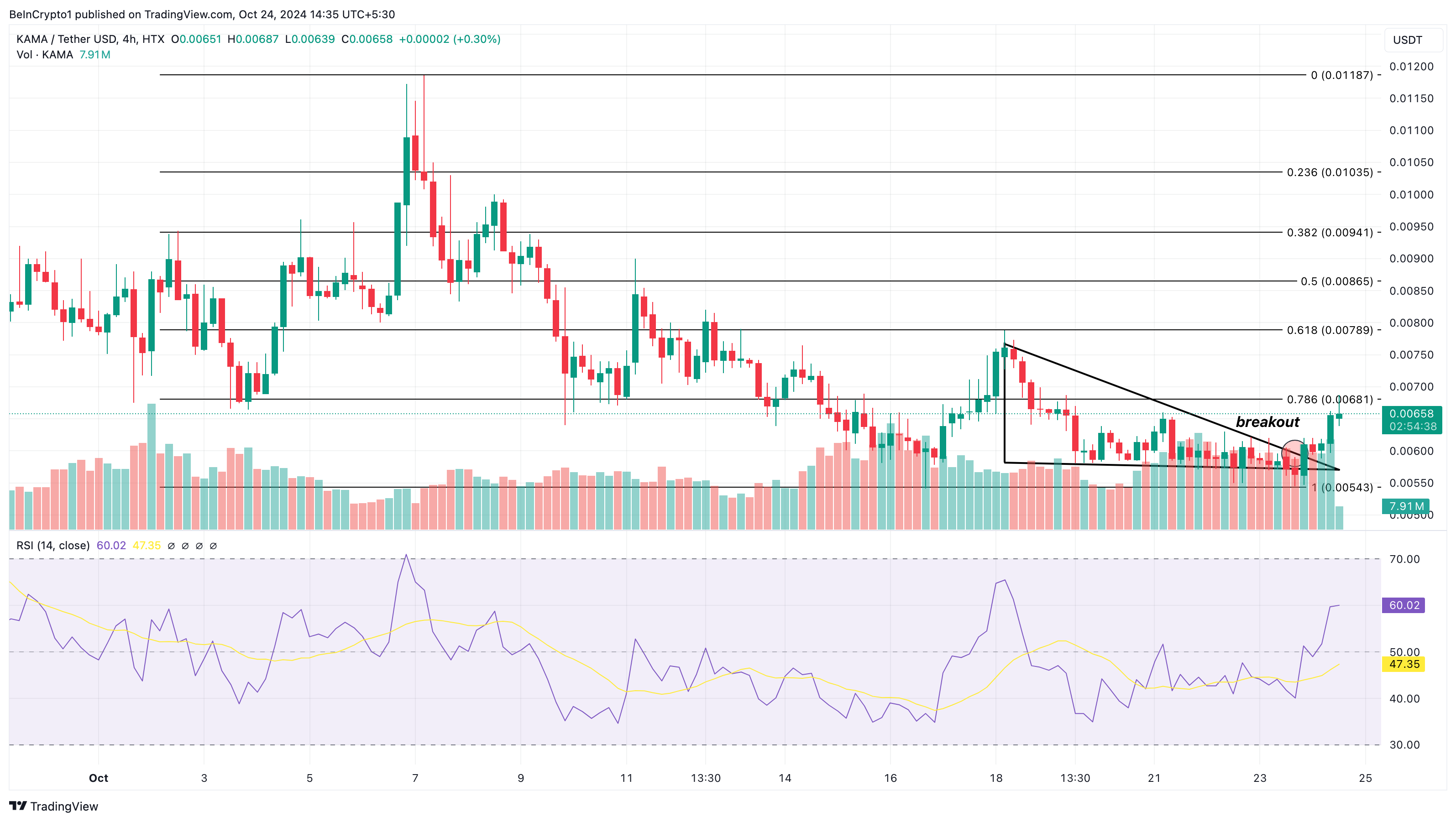 KAMA meme coin price analysis