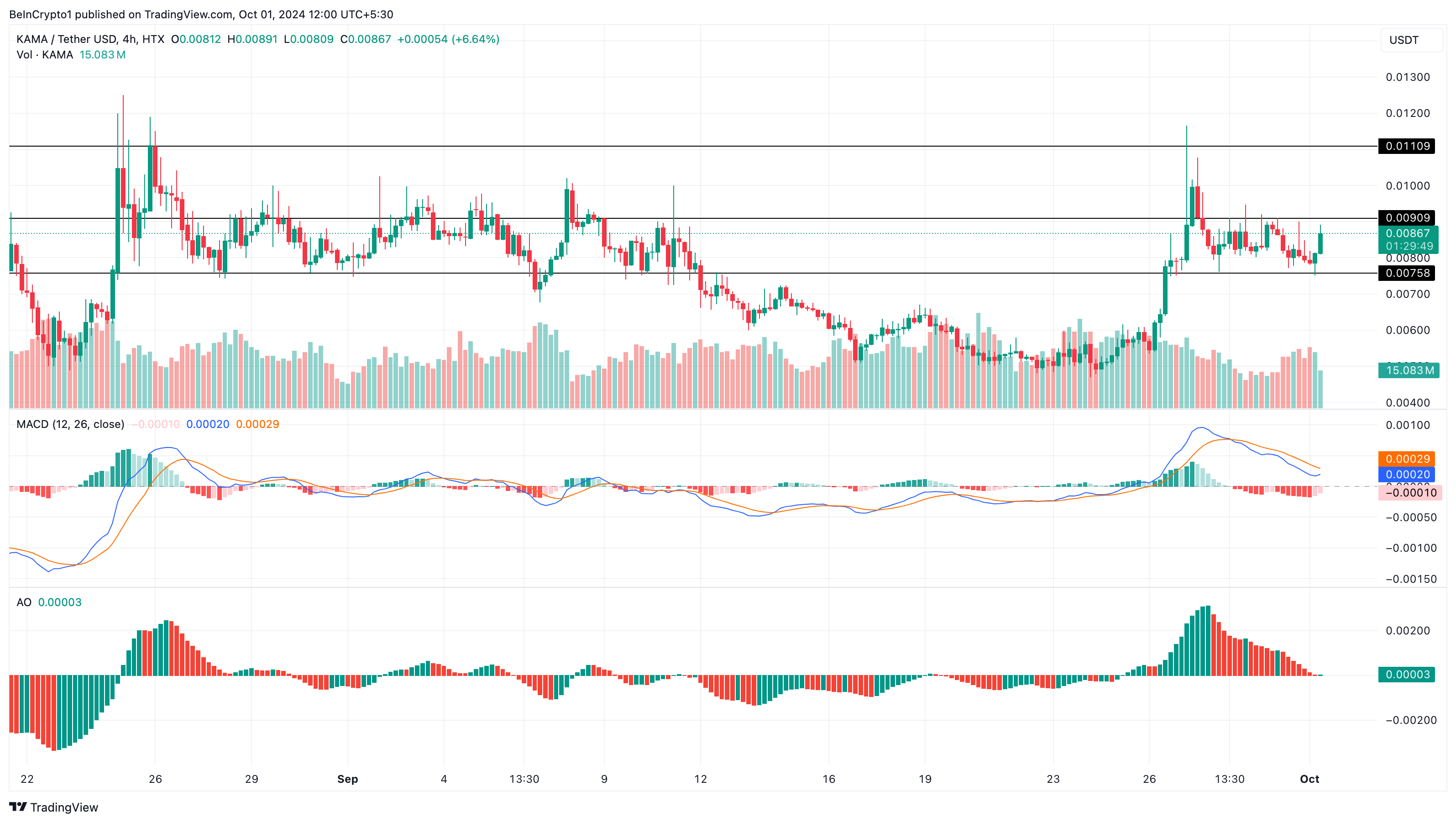 Kamala Horris meme coin price rises