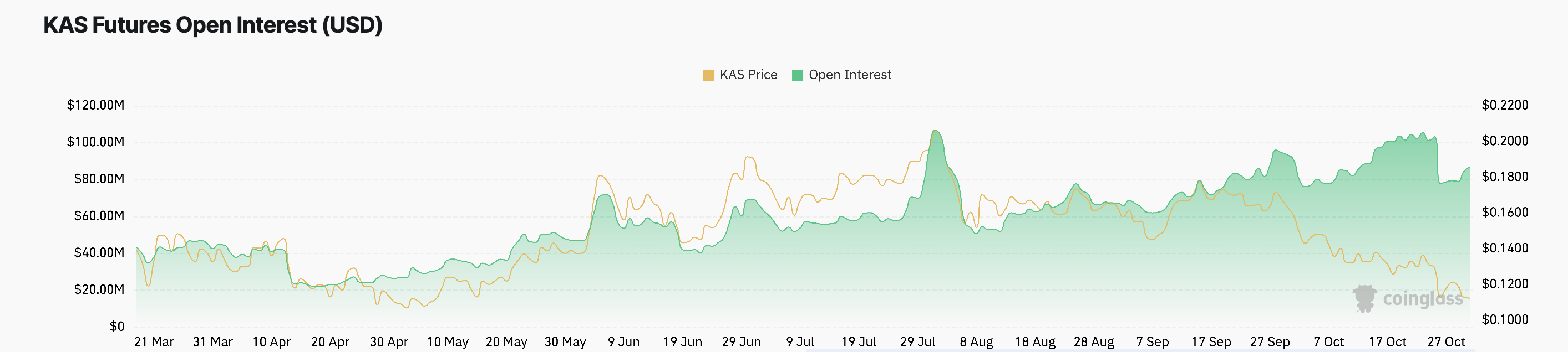 Kaspa coin open interest