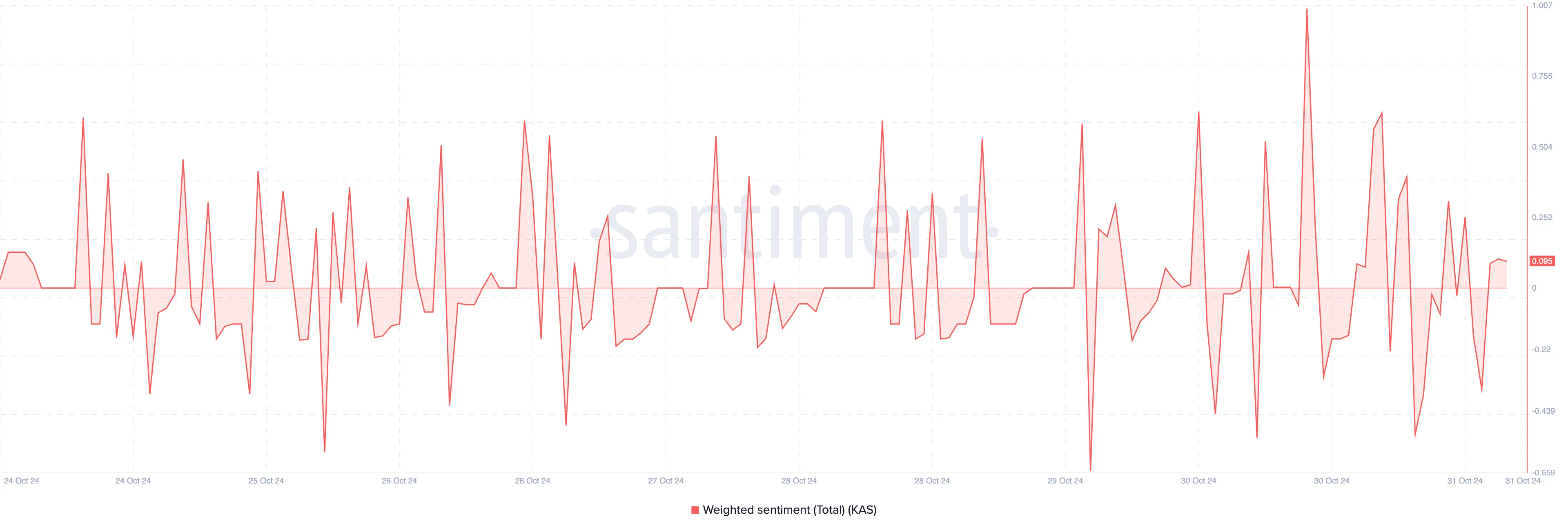 Kaspa coin positive sentiment