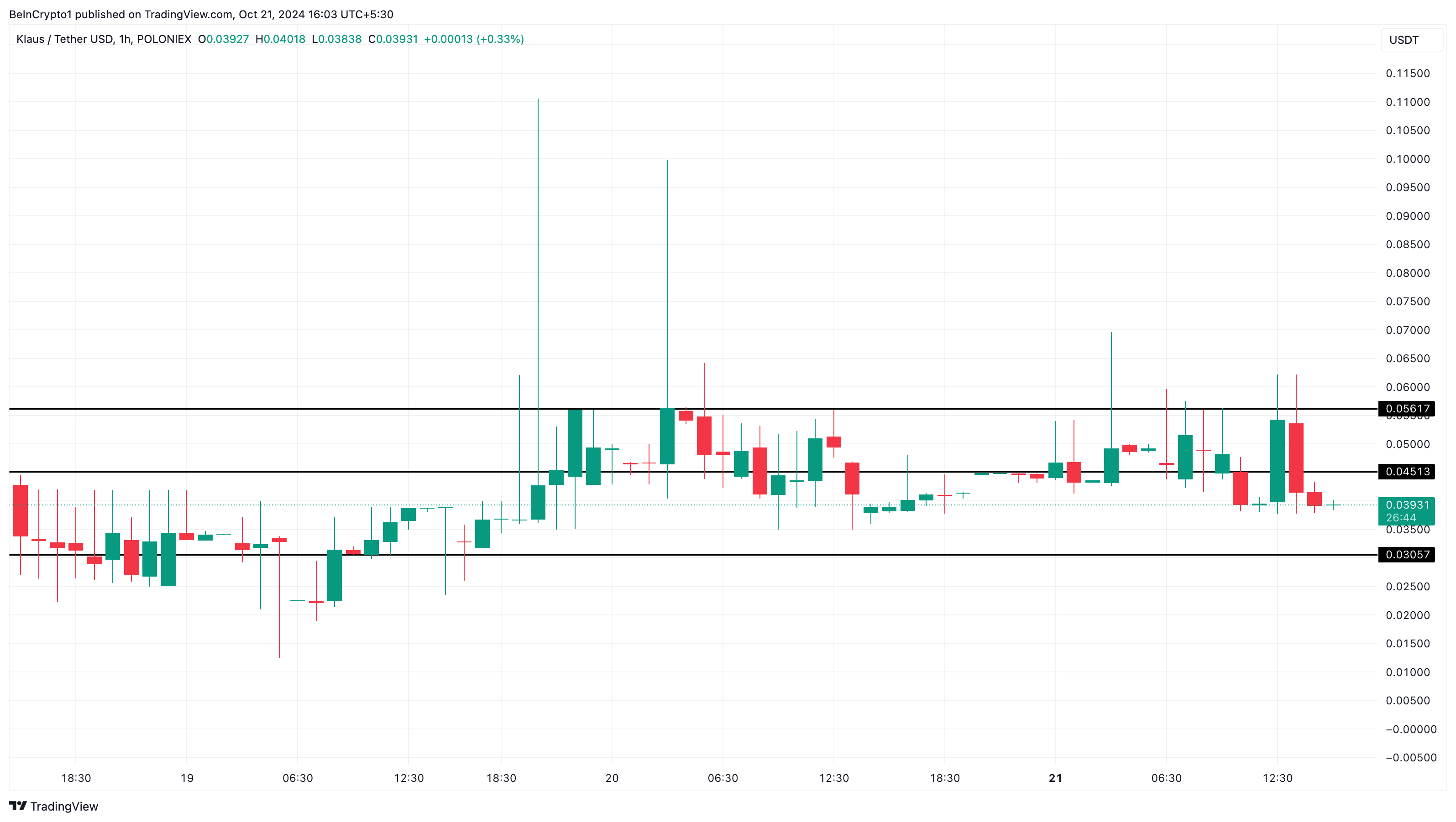 Analisi dei prezzi di tendenza degli altcoin KLAUS