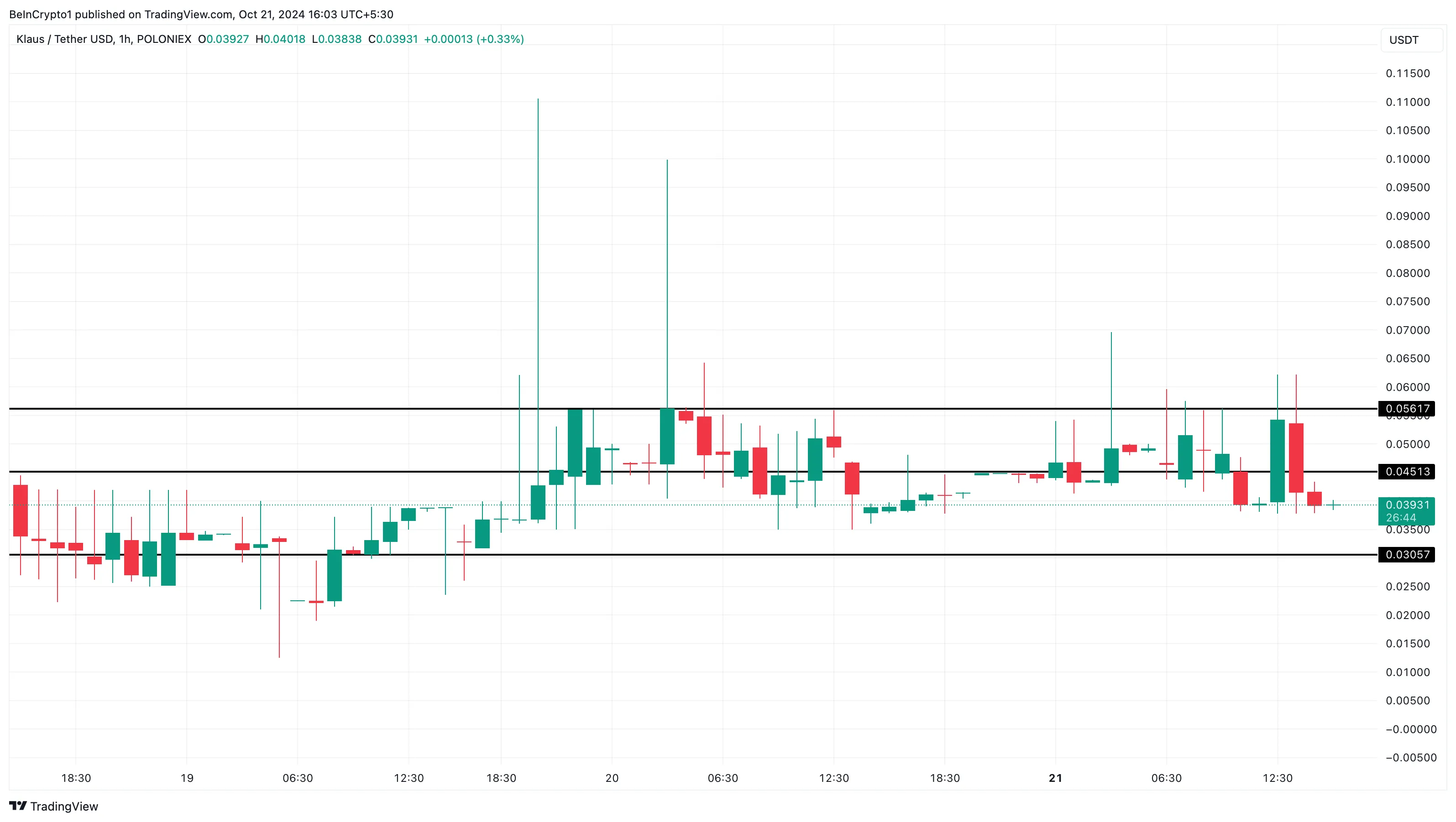 KLAUS Altcoin Trend Price Analysis