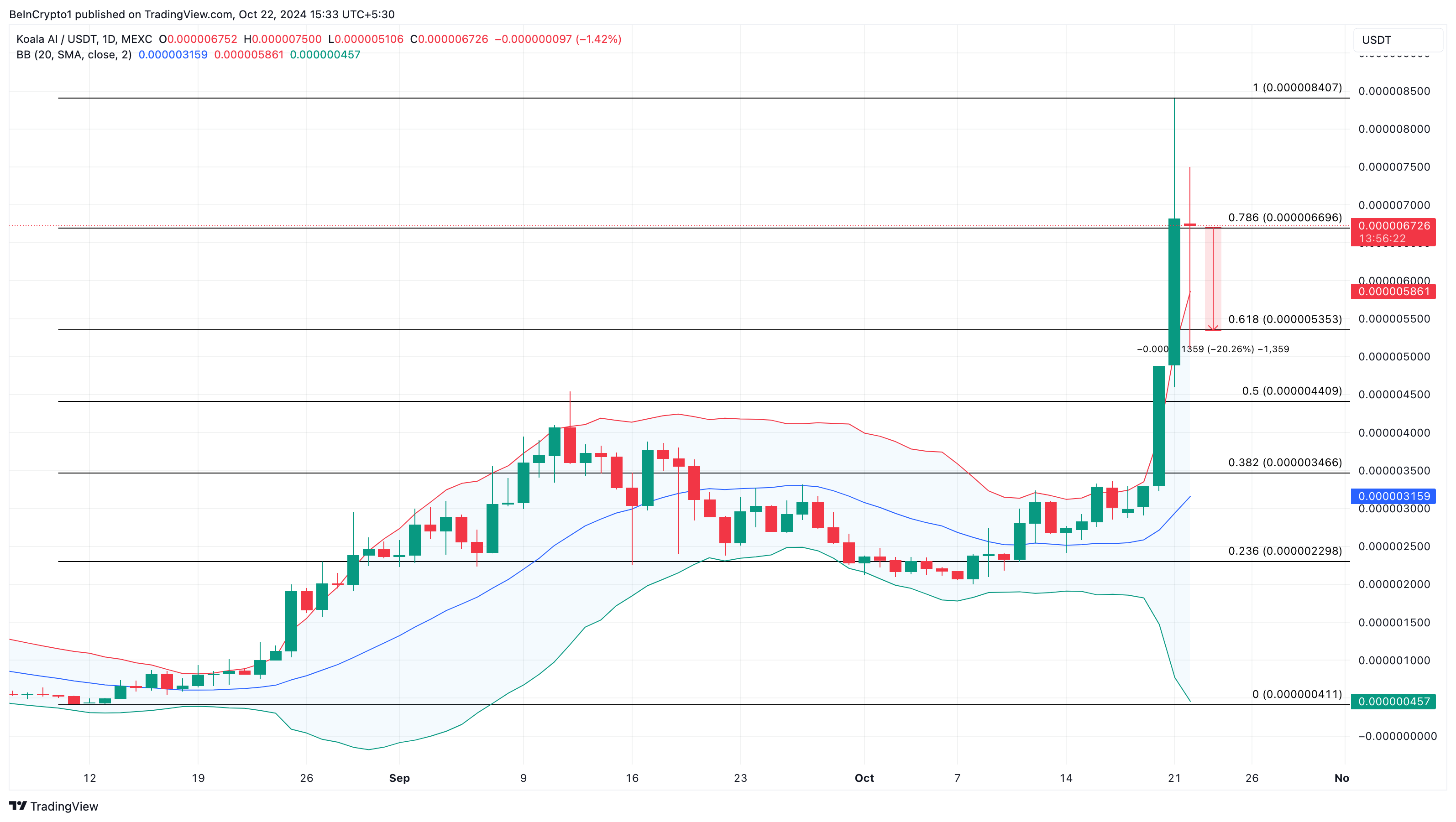 KOALA AI price analysis trending altcoins