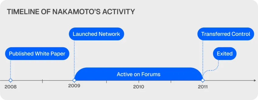satoshi timeline
