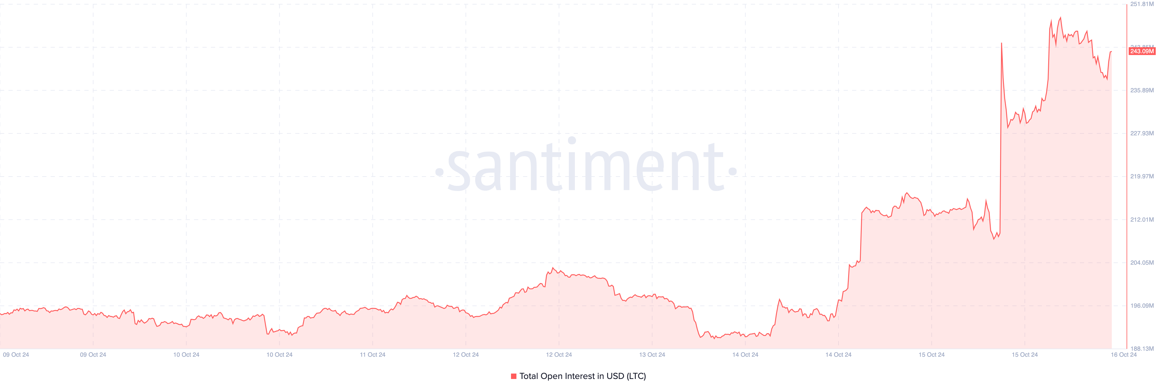 In rialzo l’open interest di Litecoin