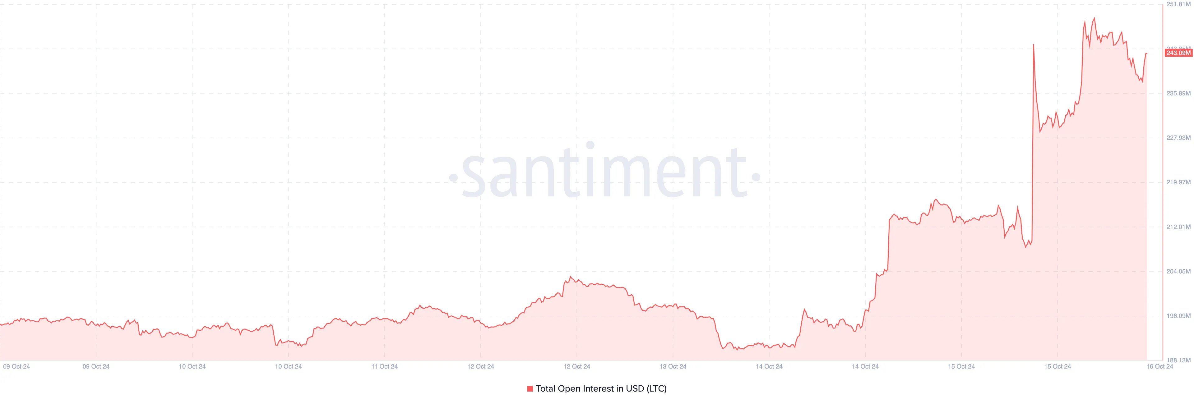 Litecoin open interest rises