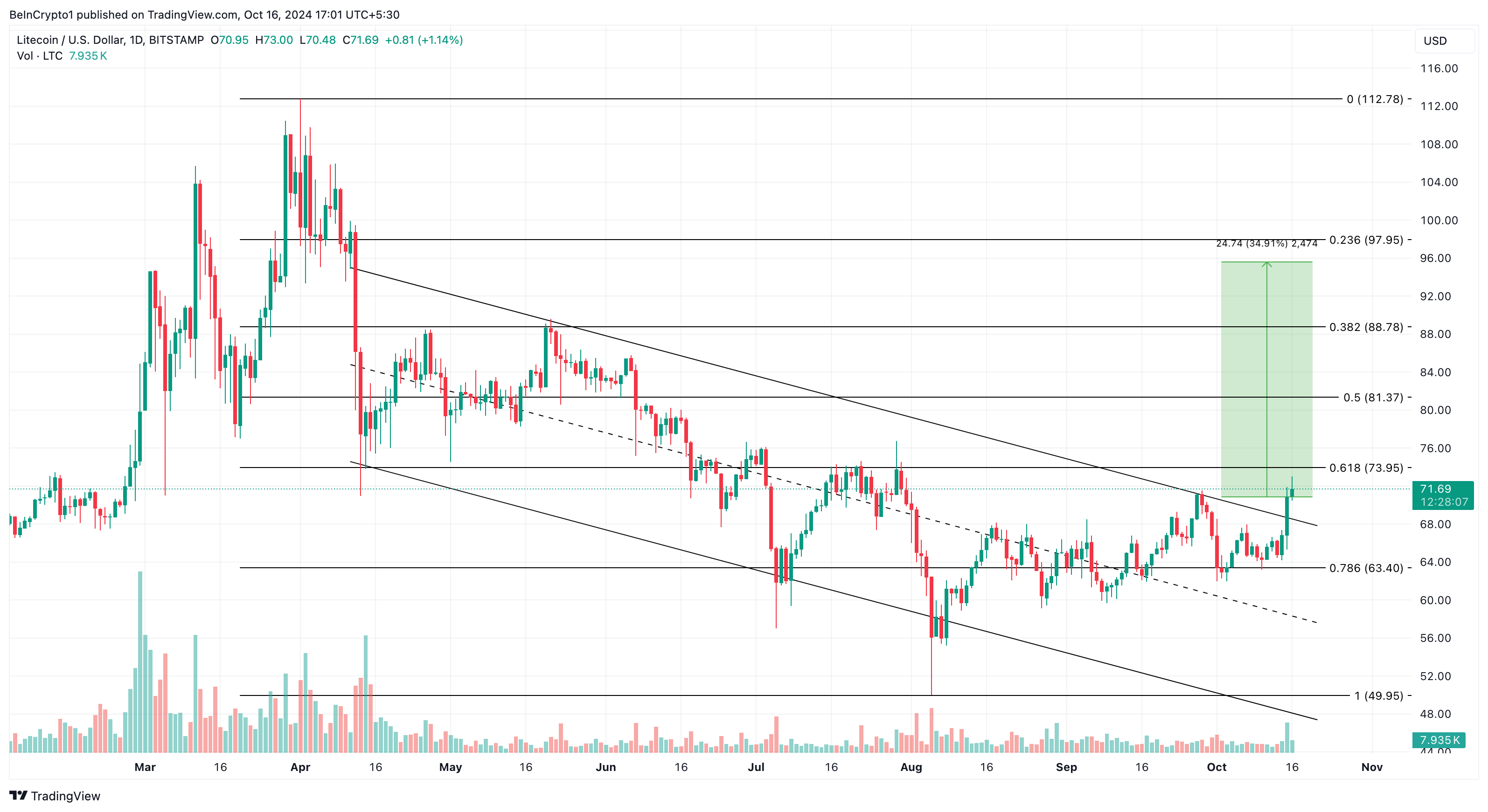 Analisi dei prezzi di Litecoin dopo la presentazione dell'ETF