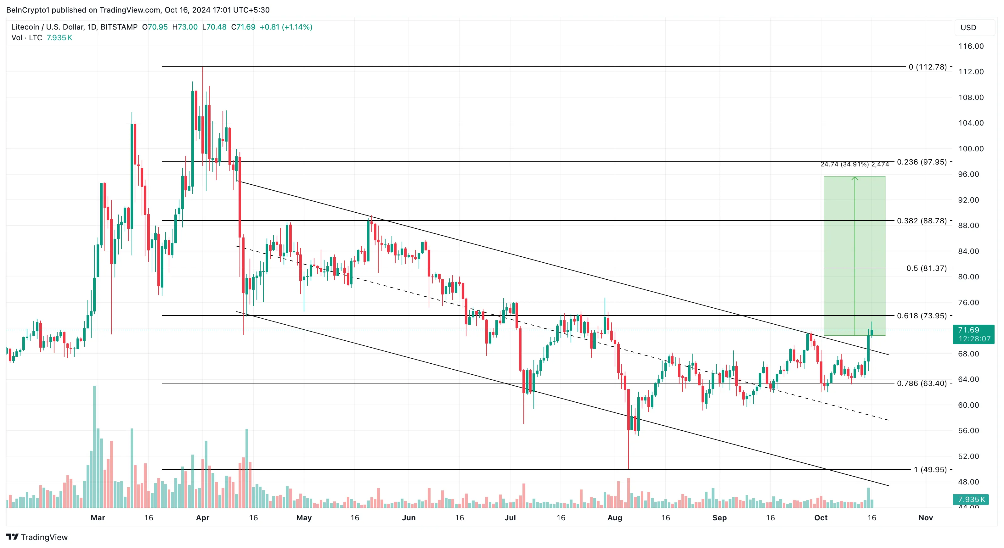 Litecoin price analysis after ETF filing