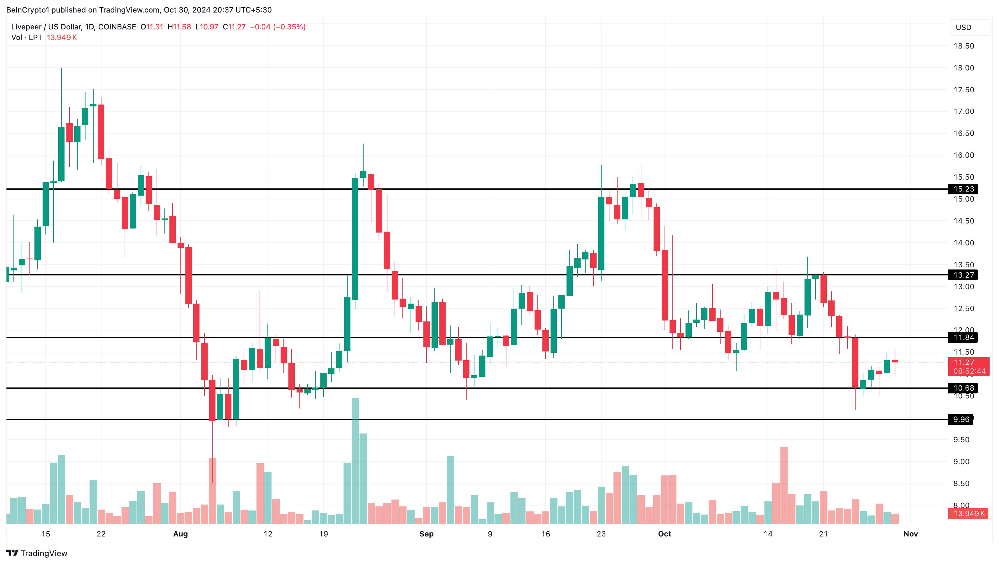 LPT price analysis