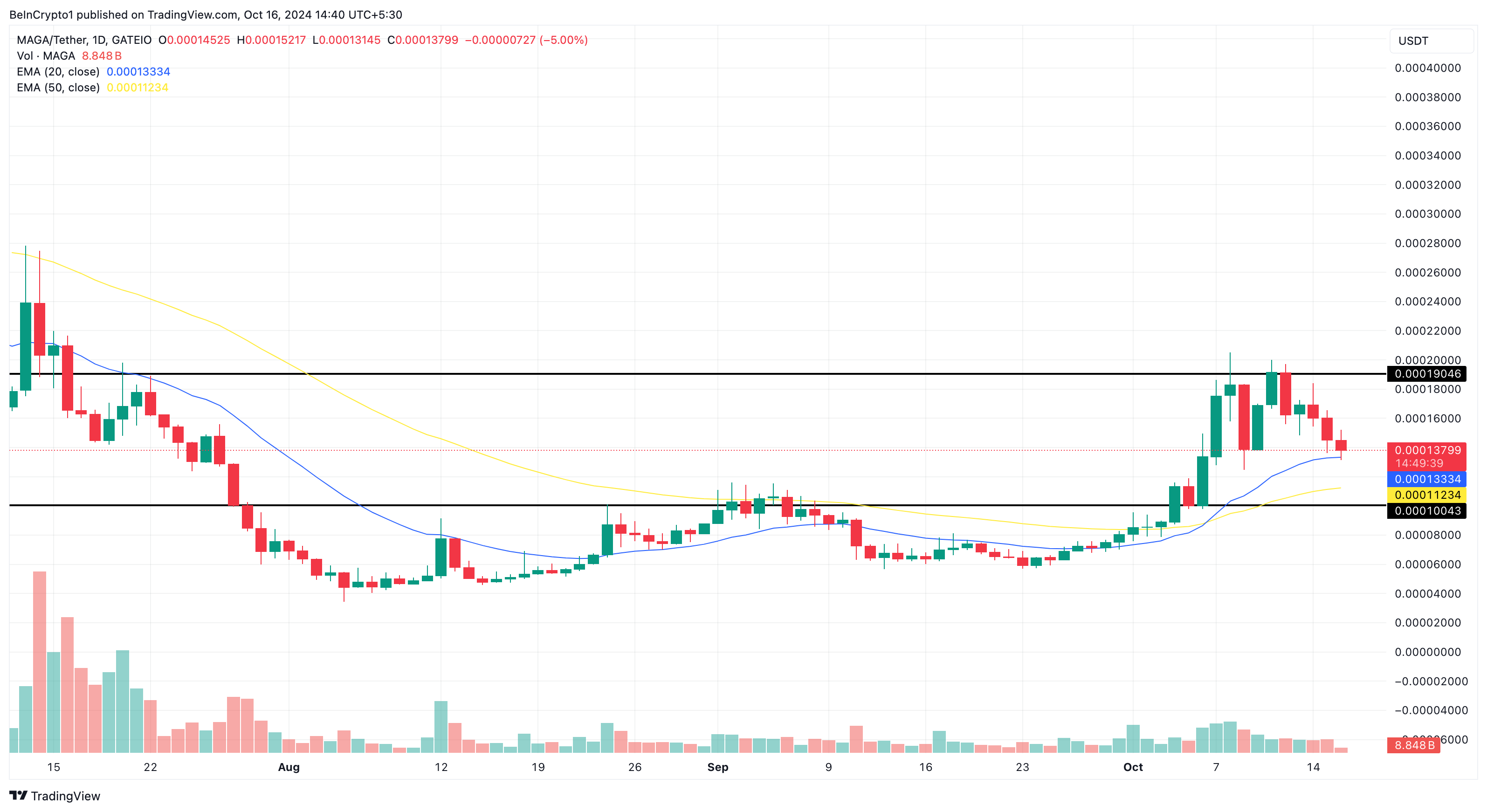 MAGA price analysis altcoins