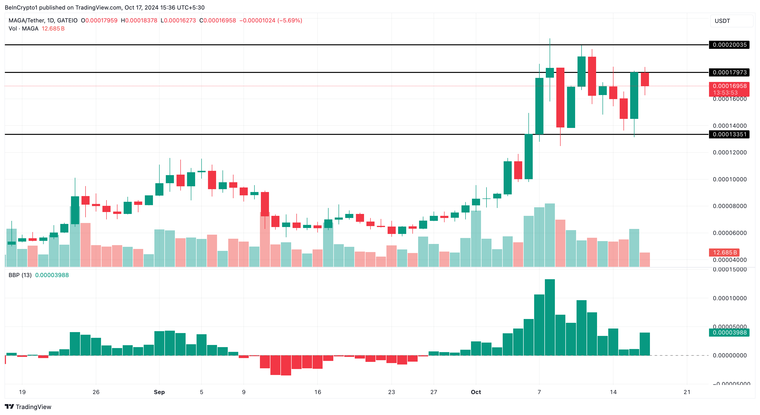 Altcoin analisi dei prezzi MAGA