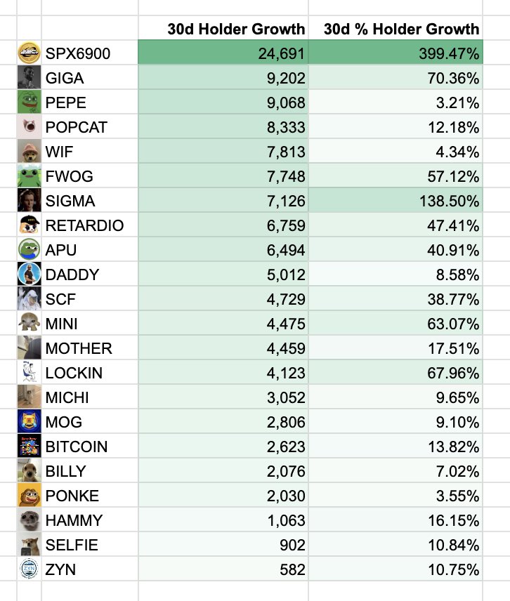 Performance di Meme Coins nell'ultimo mese.