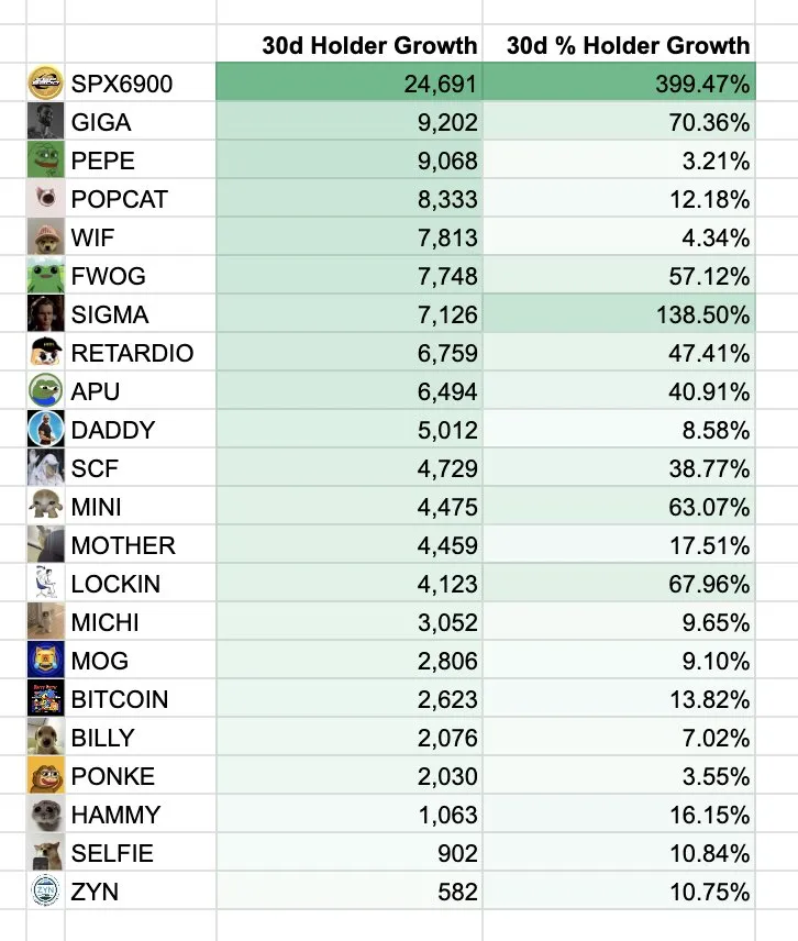 Meme Coins' Performance Over The Past Month. 