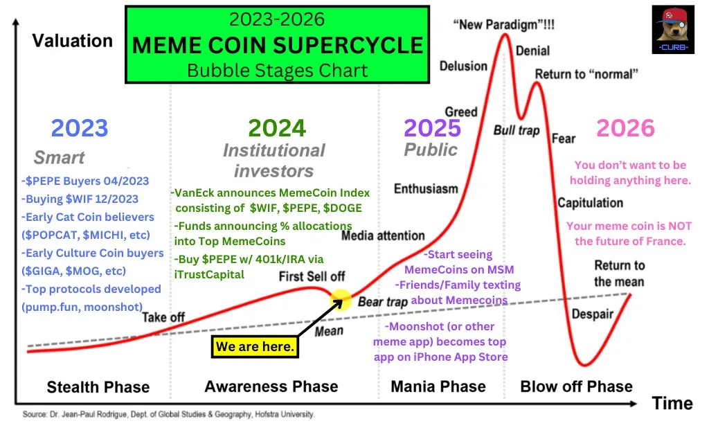 Meme Coins Supercycle