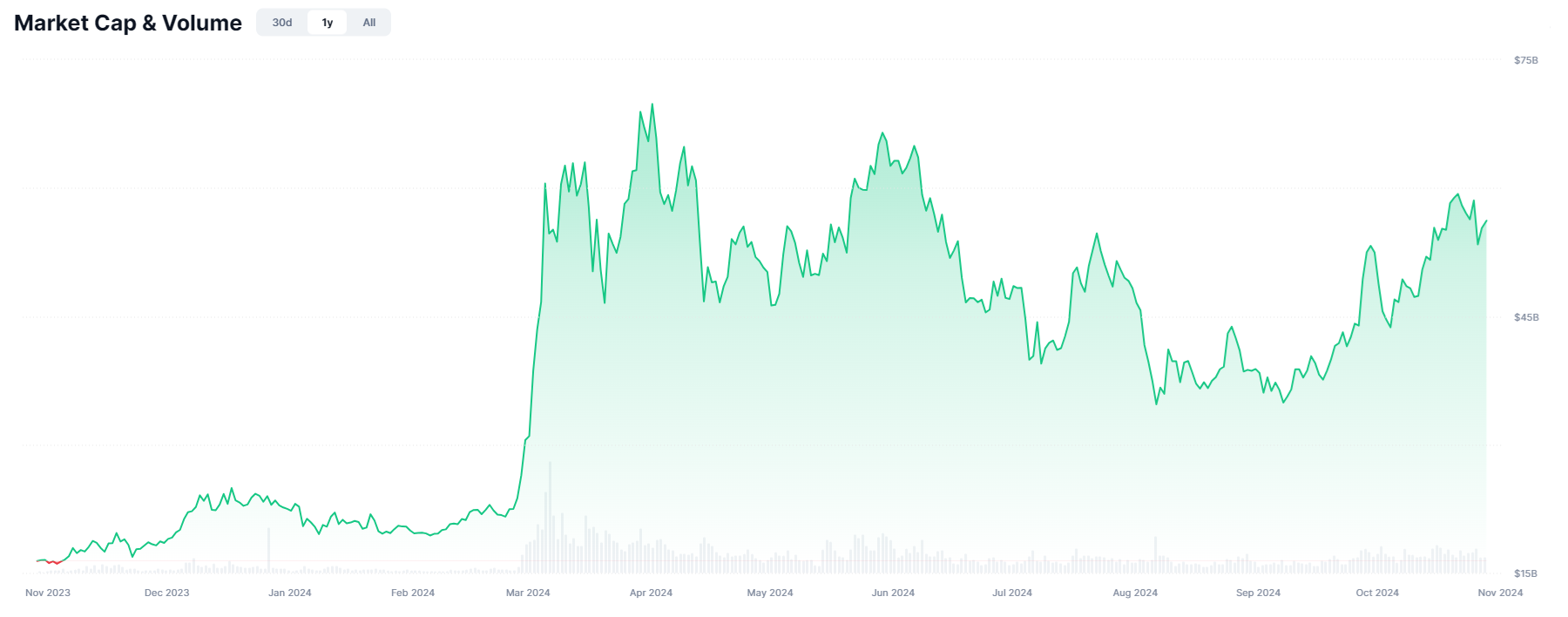 Cap. di mercato e volume delle monete meme.