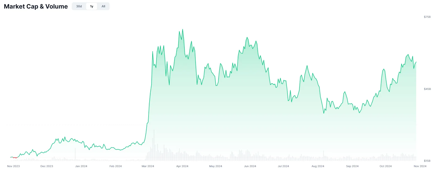 Meme Coins Market Cap & Volume. 