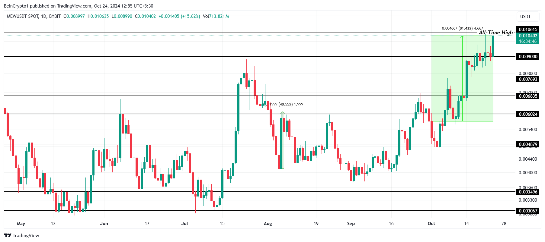 MEW Price Analysis