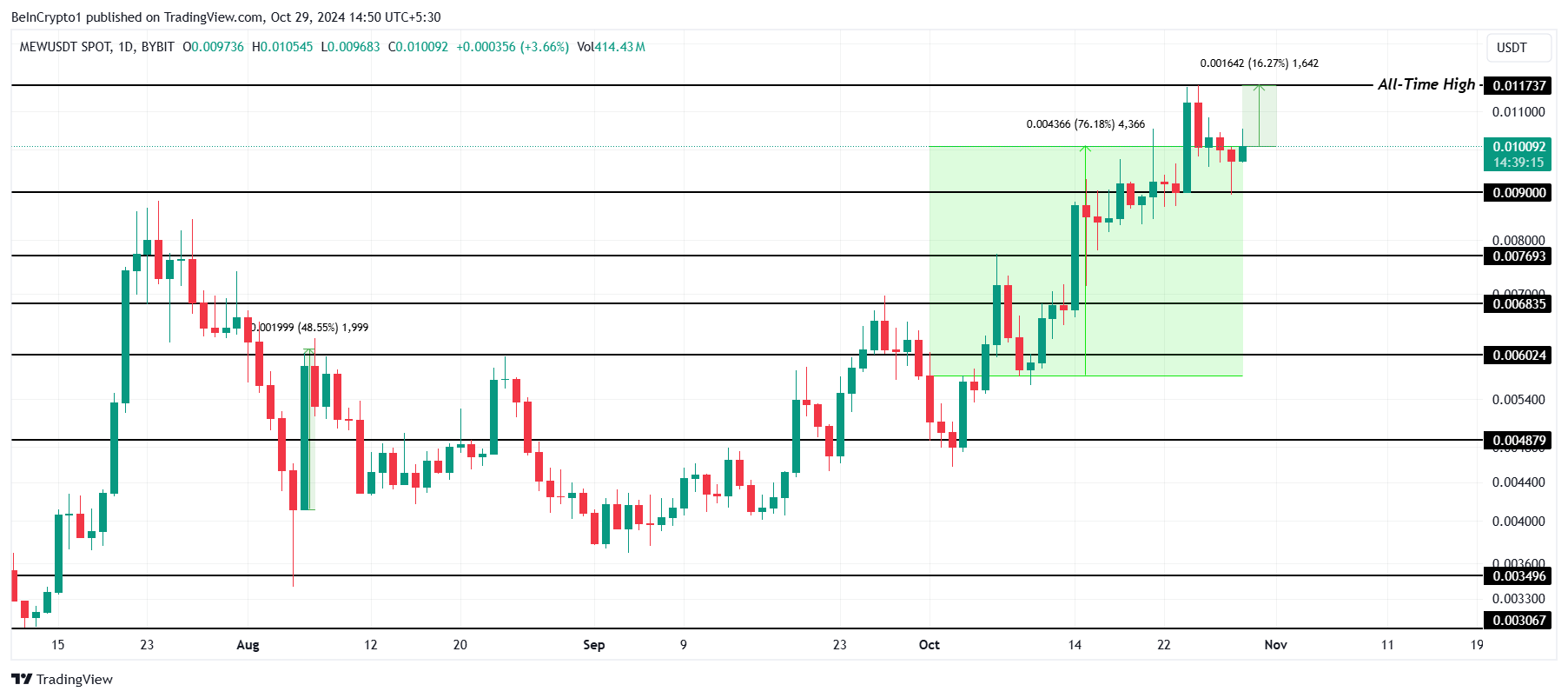 MEW Price Analysis. 