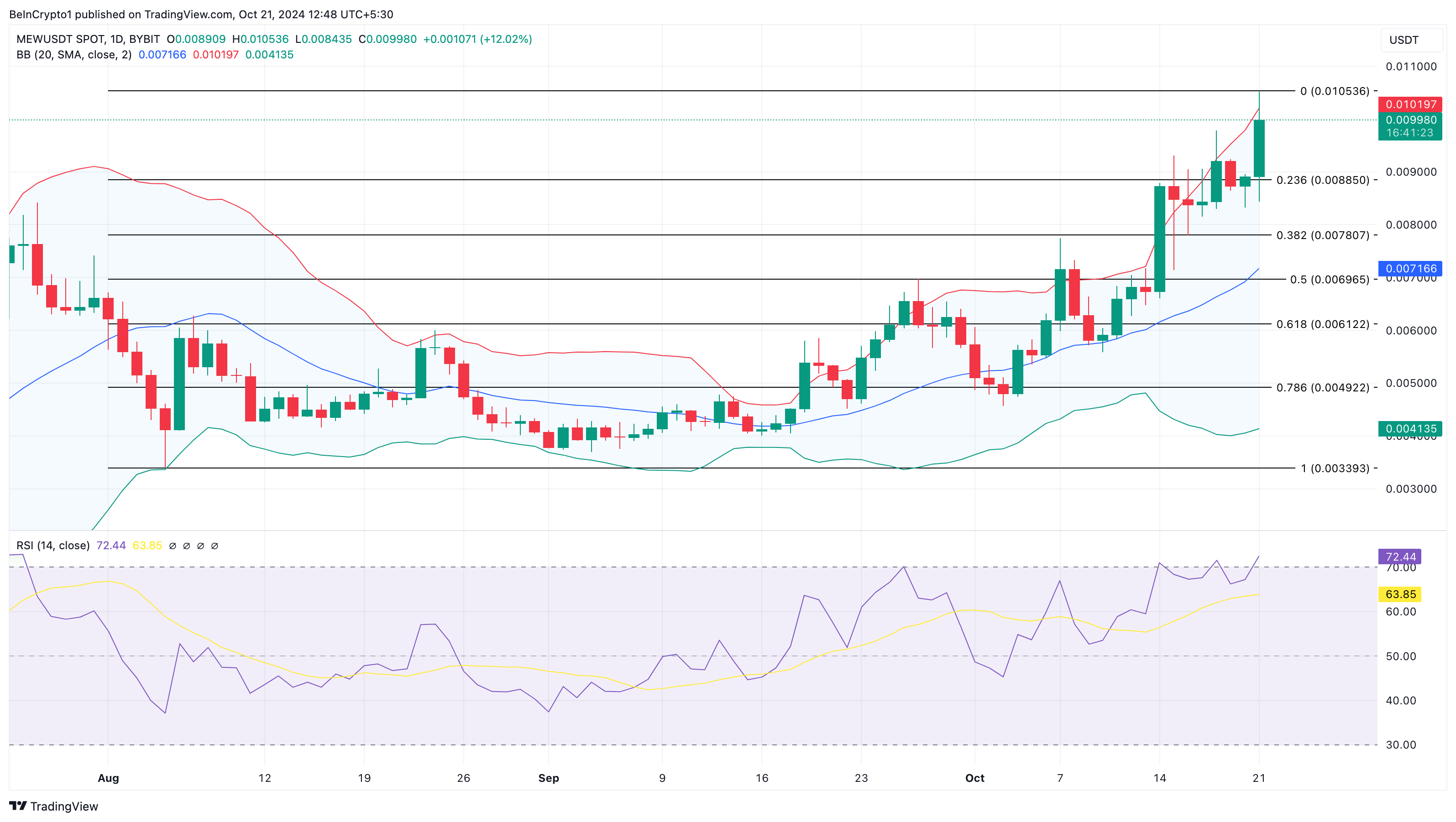 MEW price analysis