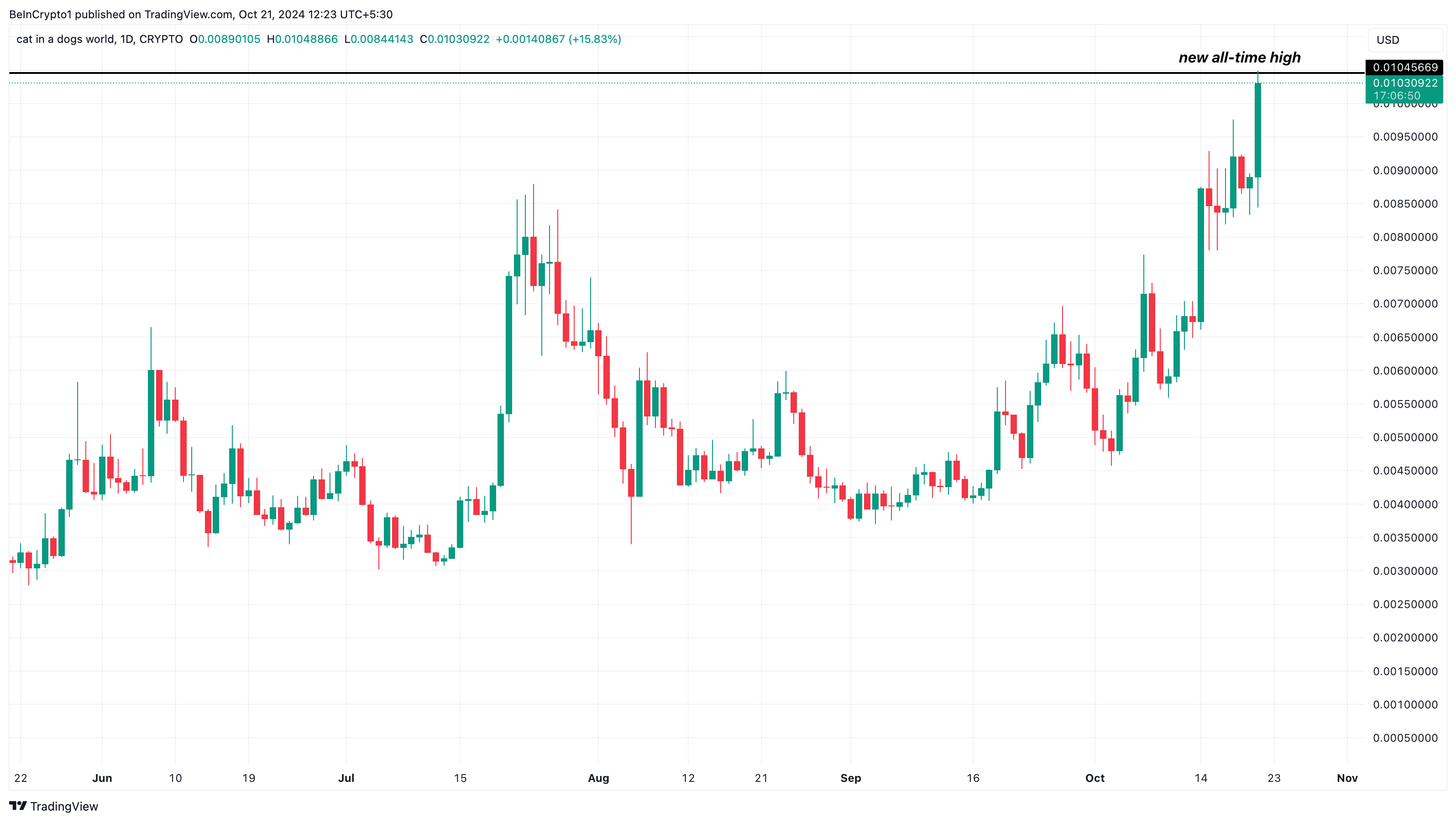 MEW all-time high