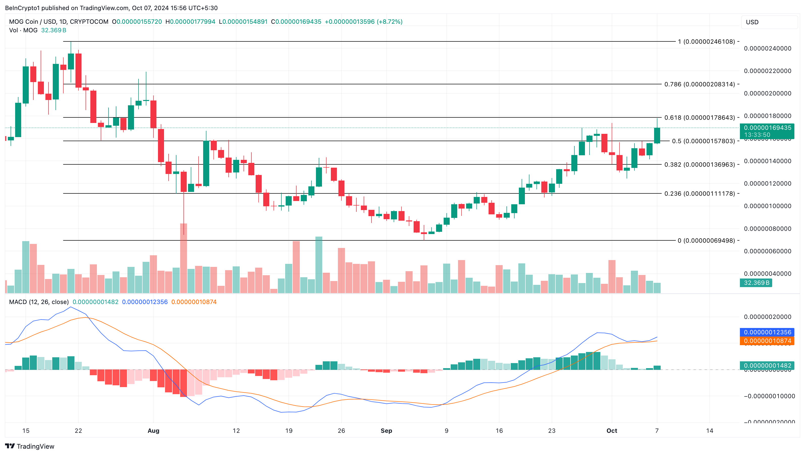 Mog Coin Daily Price Analysis