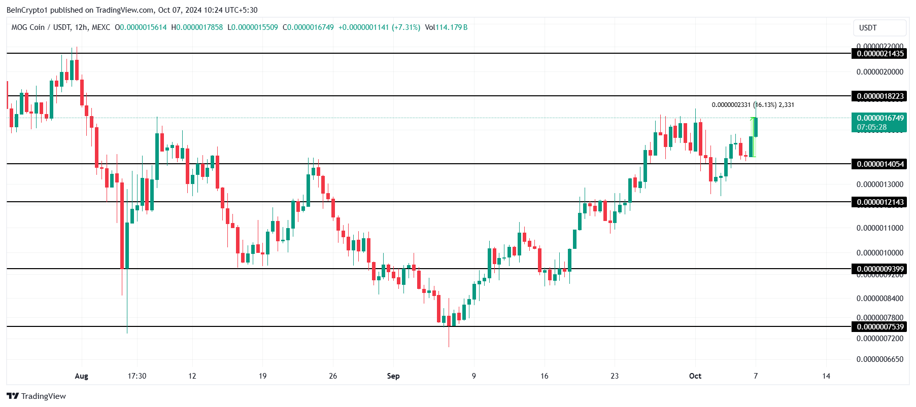 MOG Price Analysis.