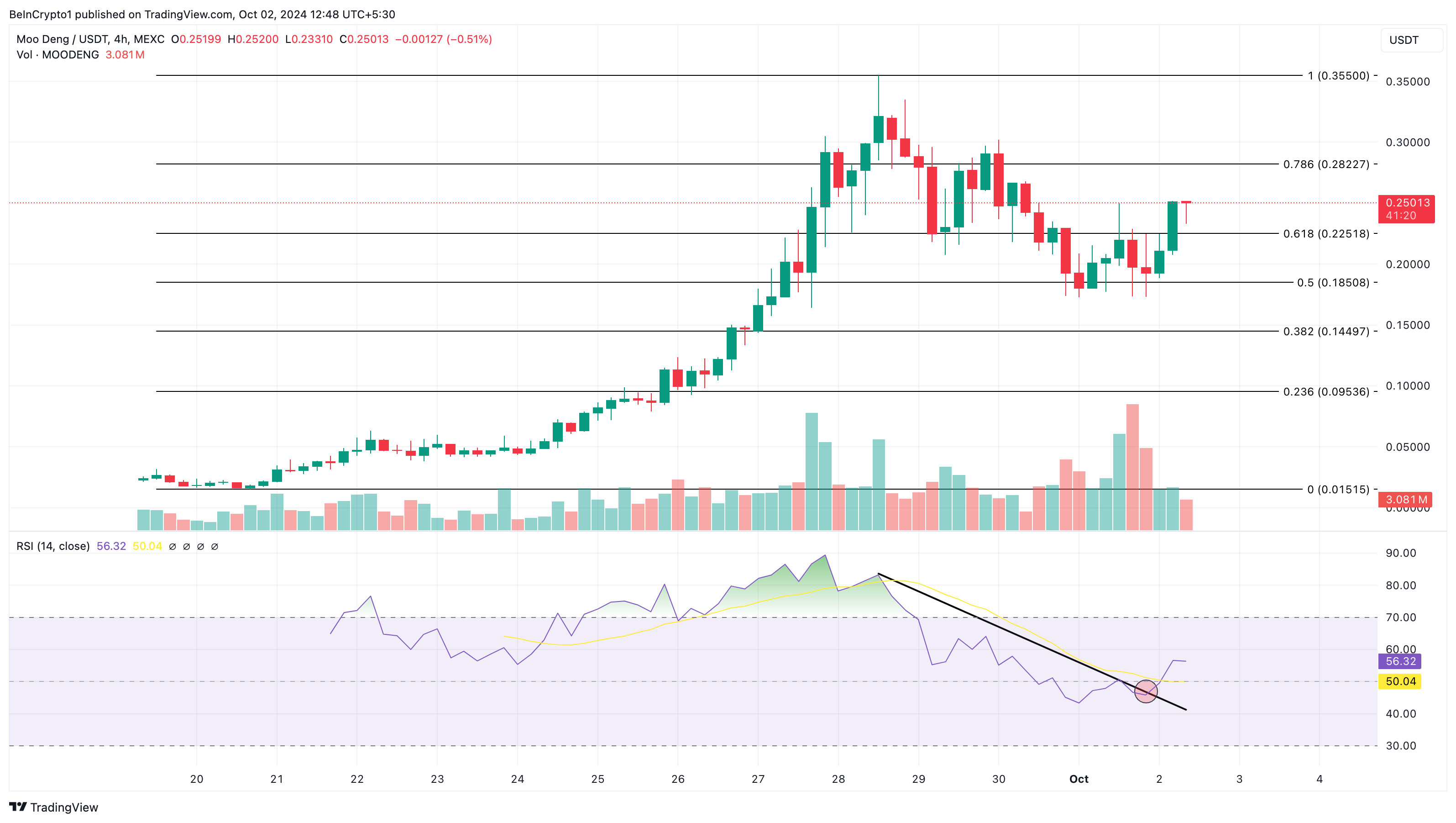 Moo Deng 4-Hour Analysis