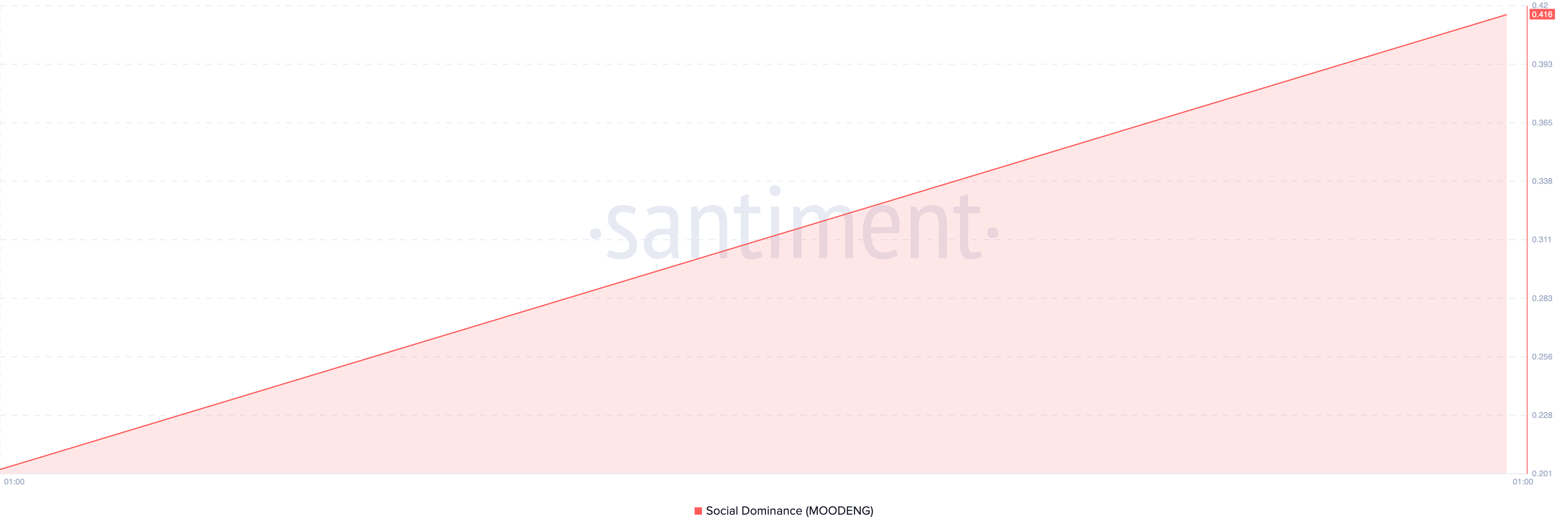 Moo Deng sees bullish sentiment