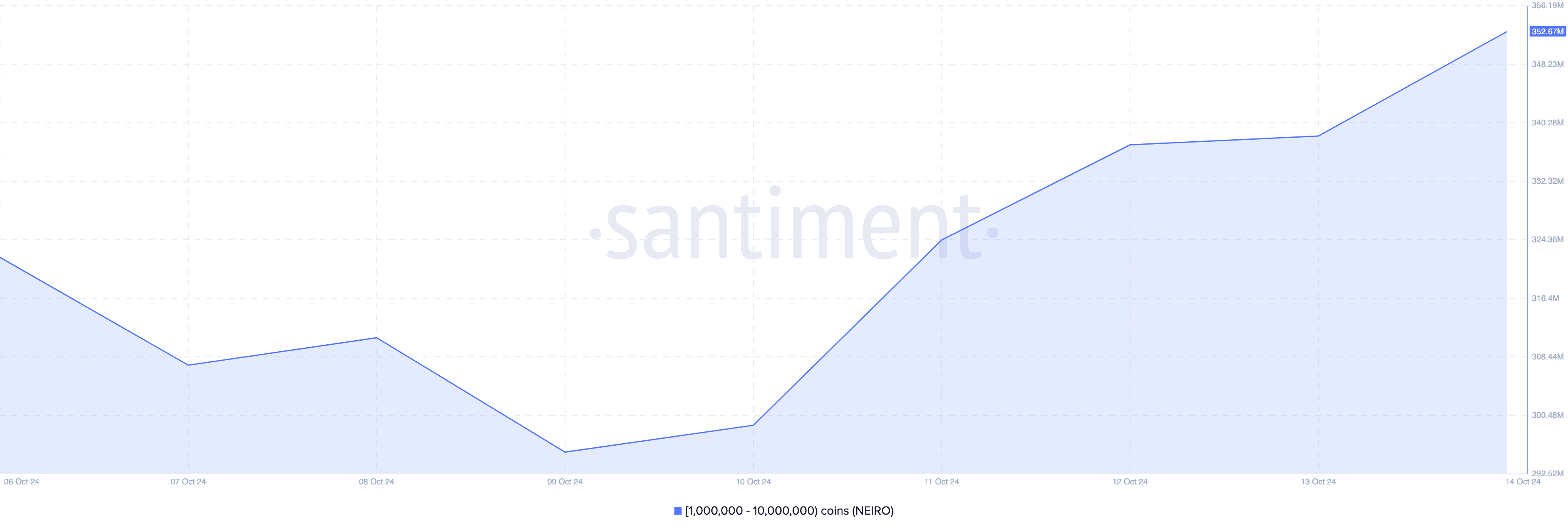 neiro ethereum whales purchase