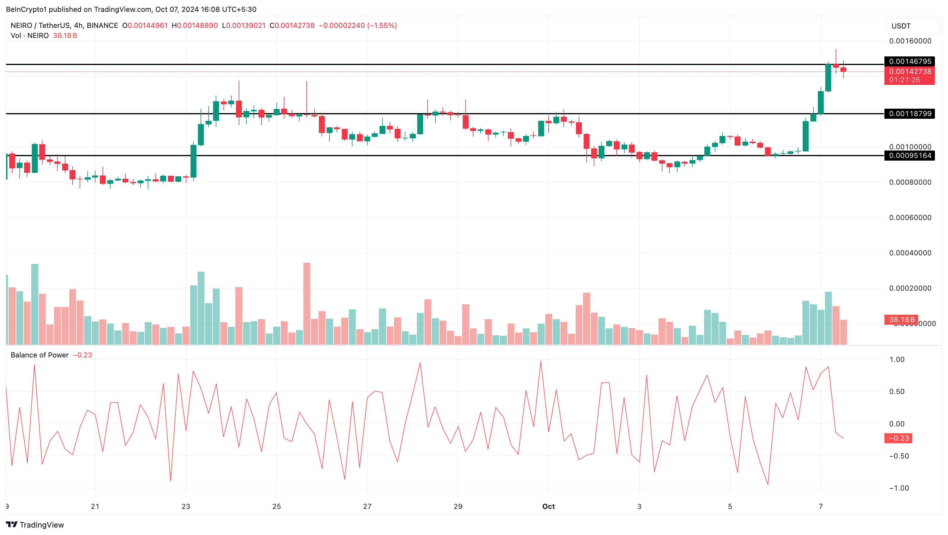 NEIRO price analysis meme coins 