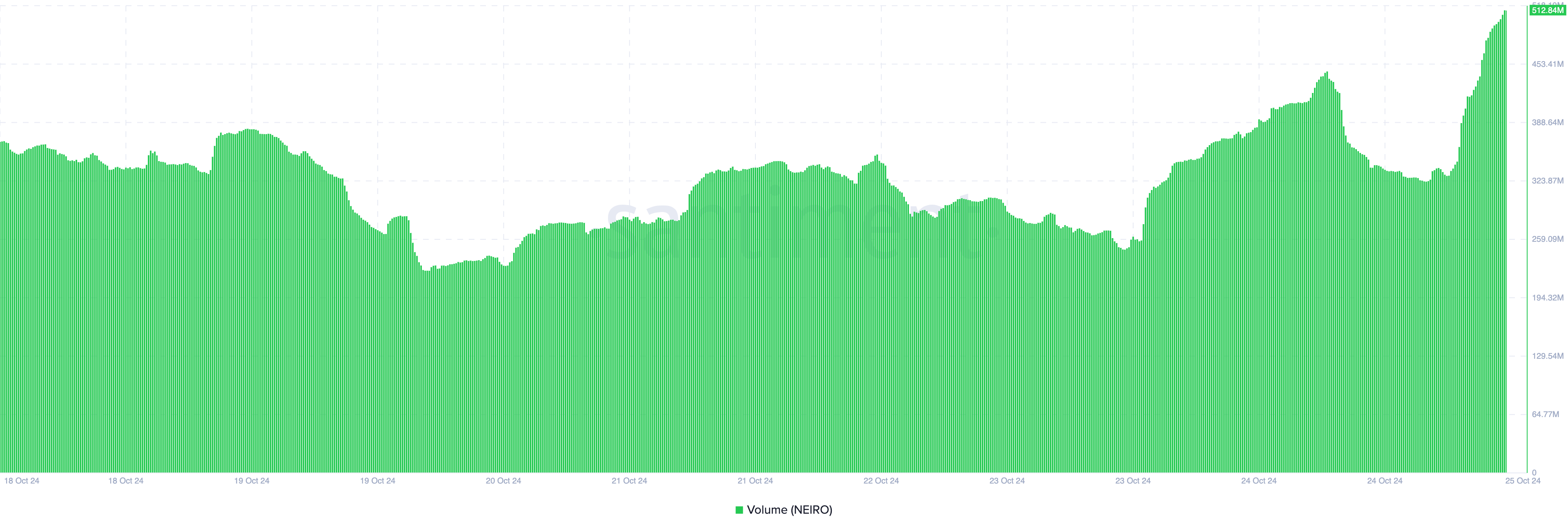 NEIRO volume rises