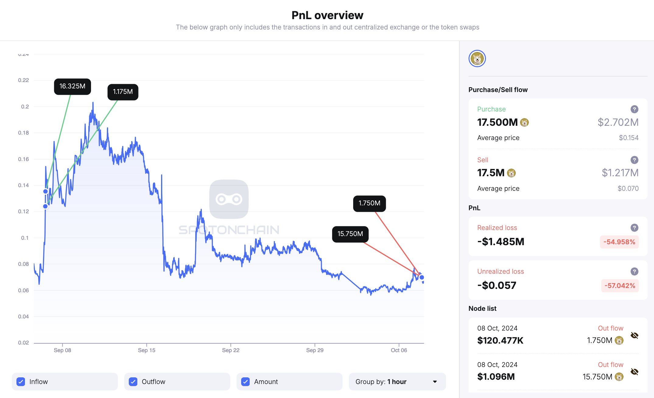 Crypto whale buys NEIRO