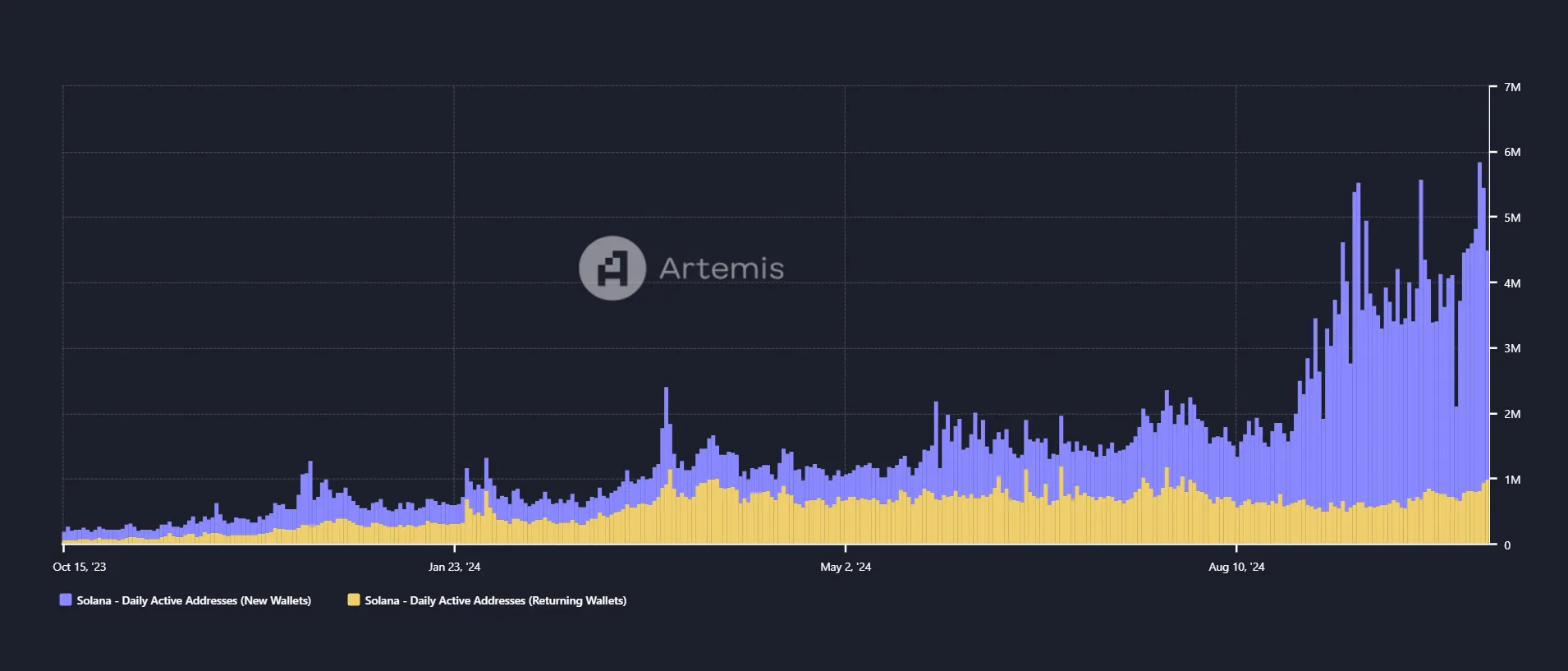 Number of New Addresses on Solana Network.