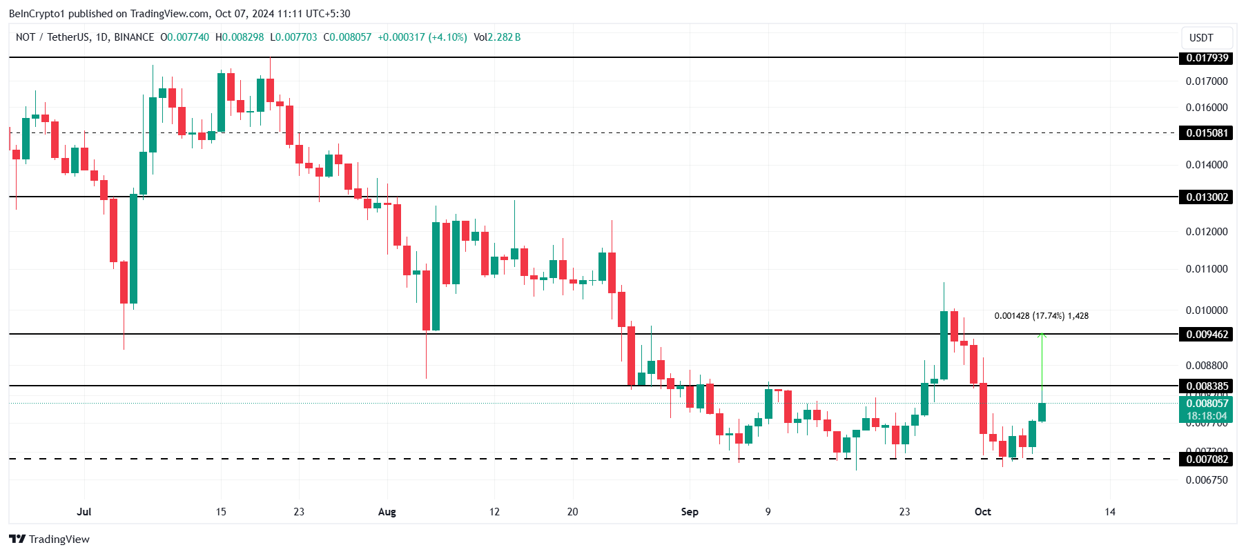 Notcoin Price Analysis.