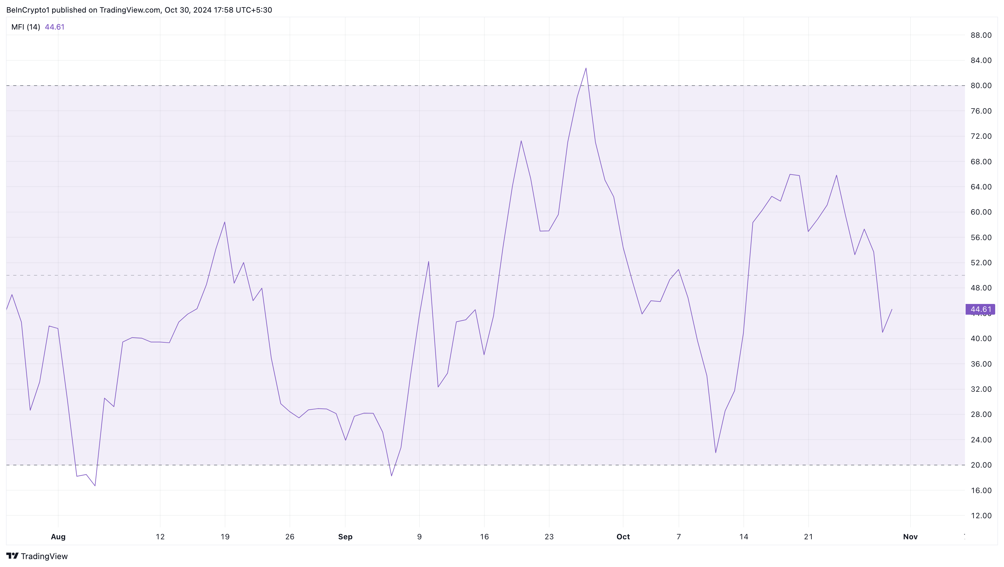 Notcoin price analysis