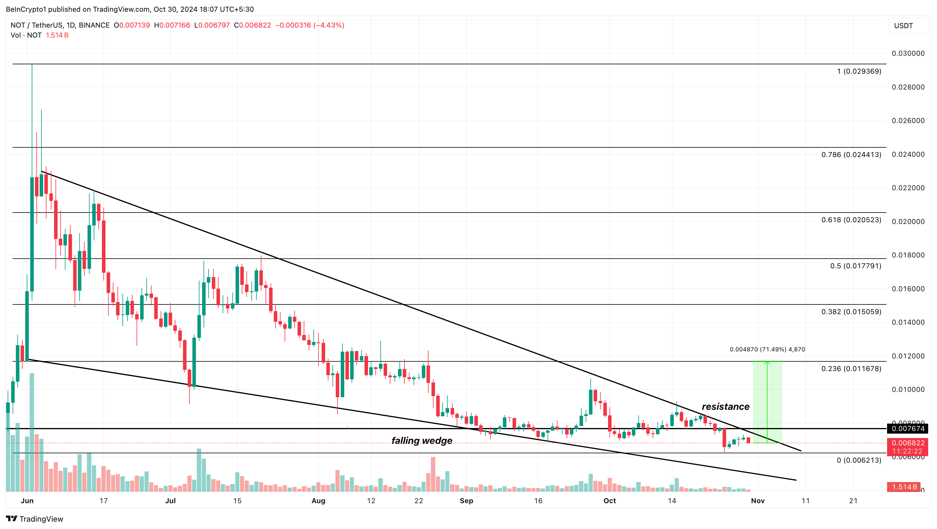 Notcoin price analysis