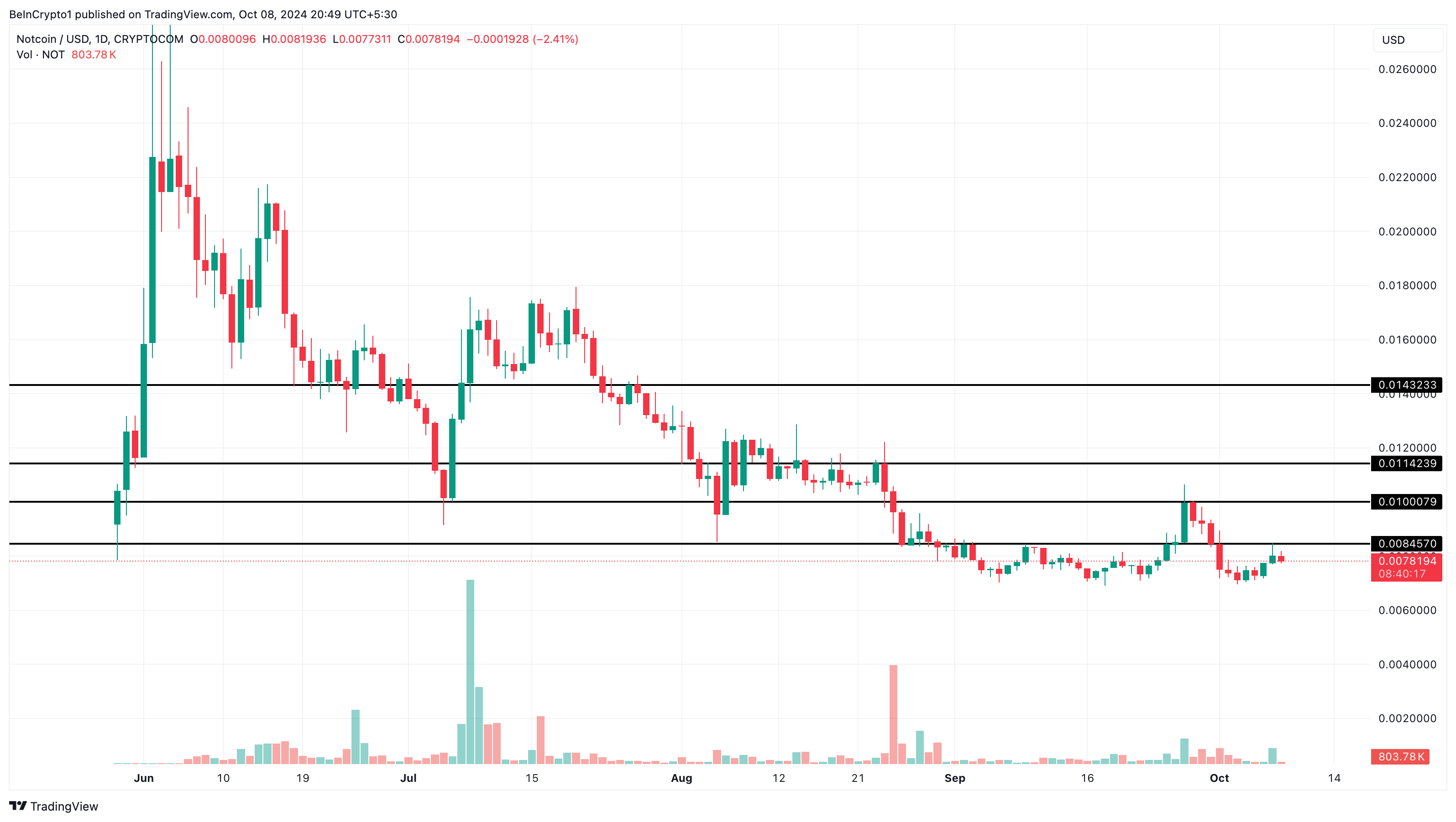 Notcoin price prediction after Telegram airdrop token burn