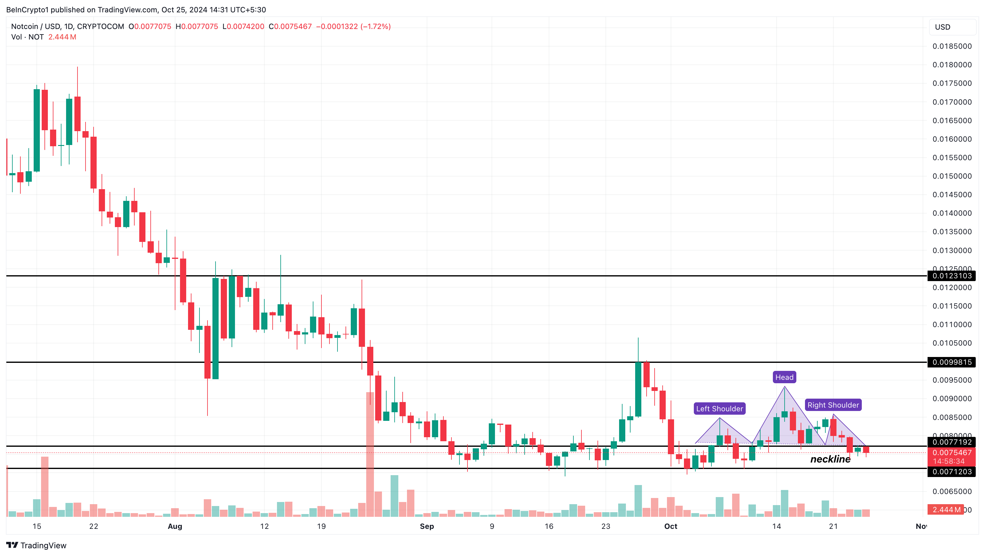 Notcoin trending cryptos analysis