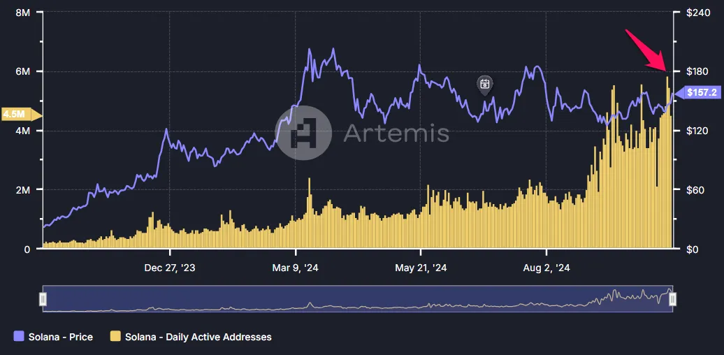 Number of Active Addresses on The Solana Network