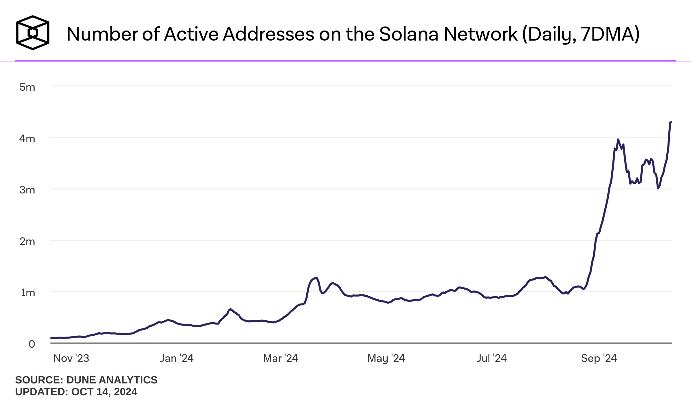 Number of Active Addresses on The Solana Network