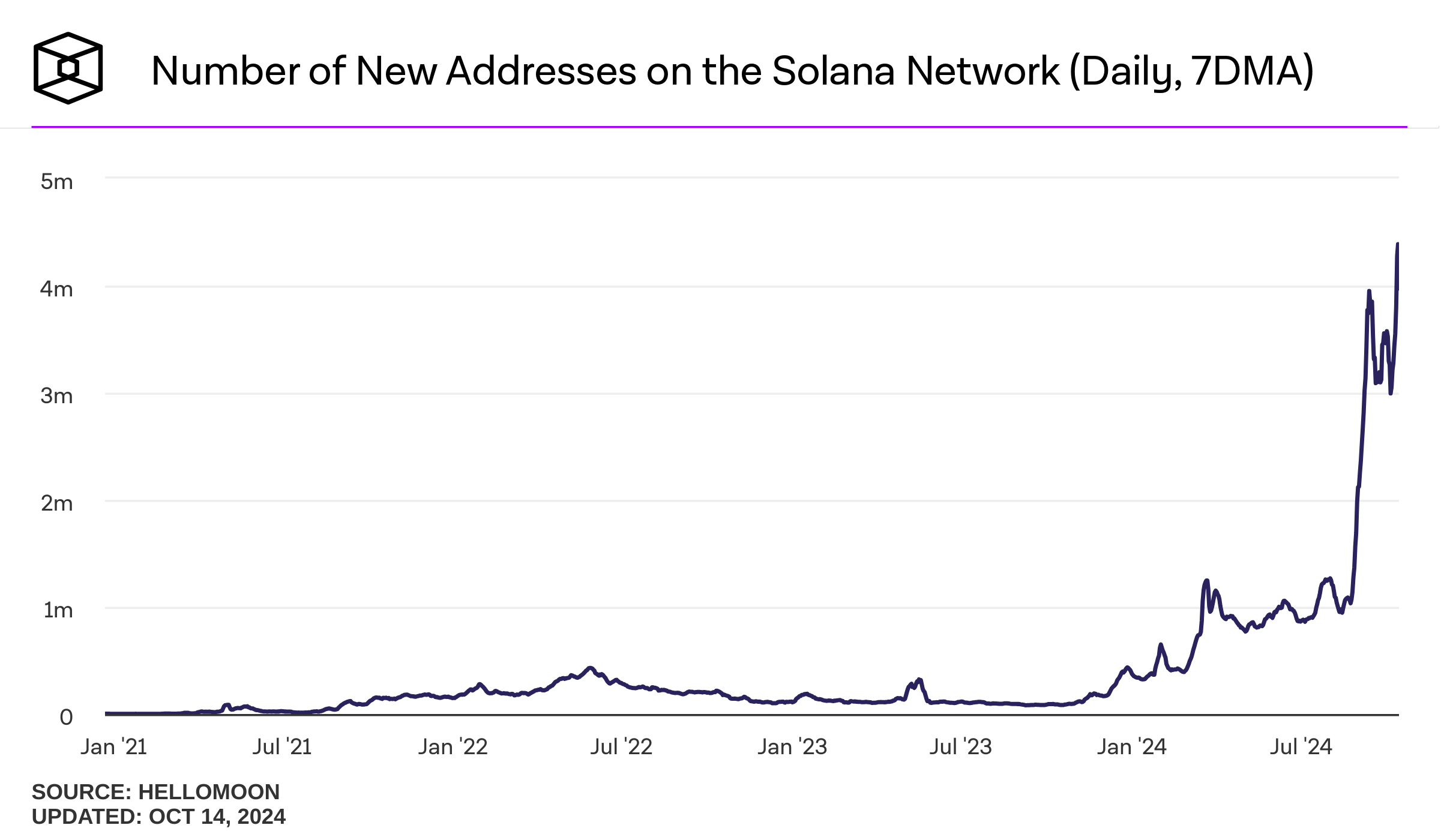 Number of New Addresses on Solana Network