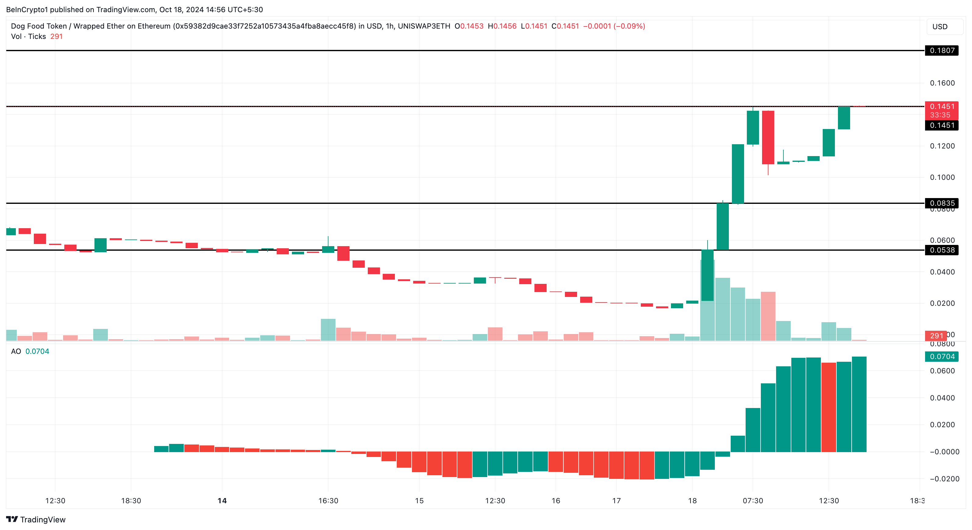 OISHII price analysis