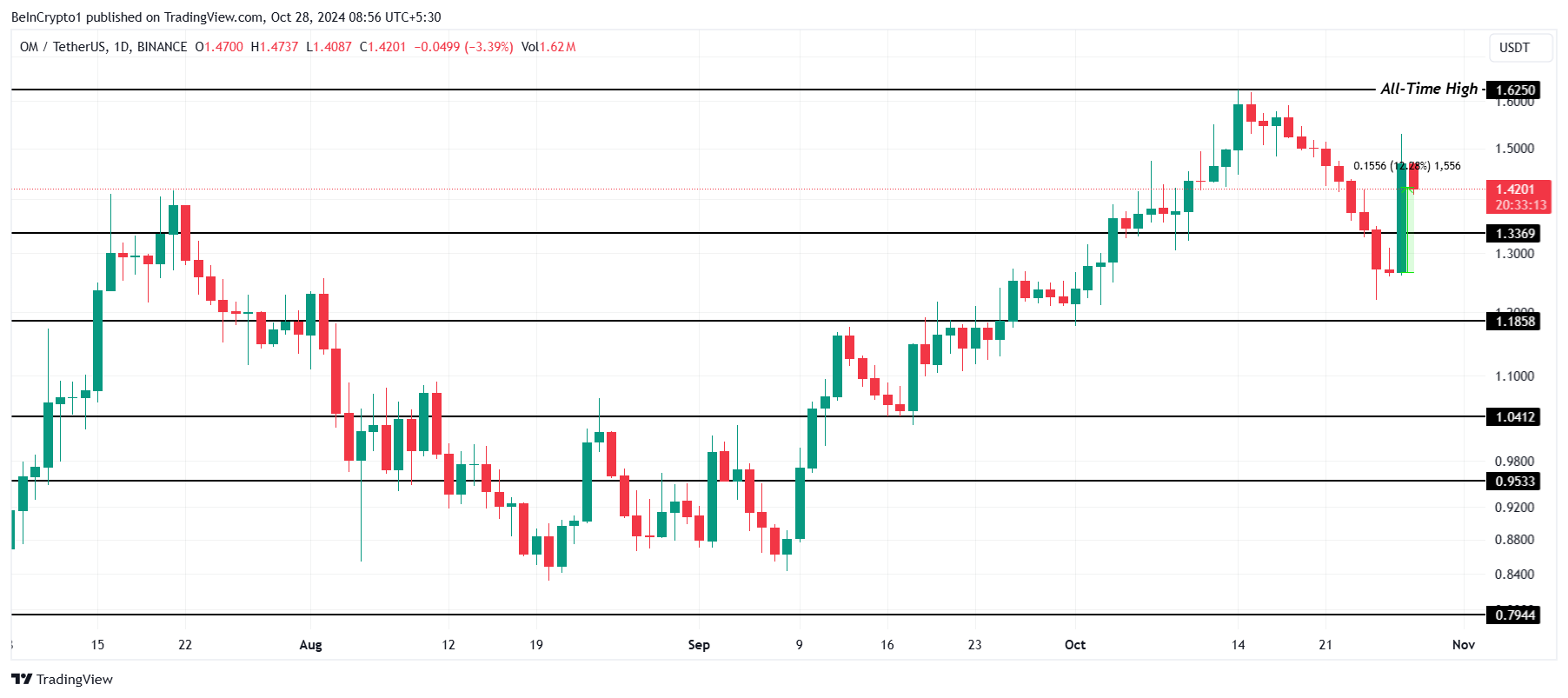 OM Price Analysis. 