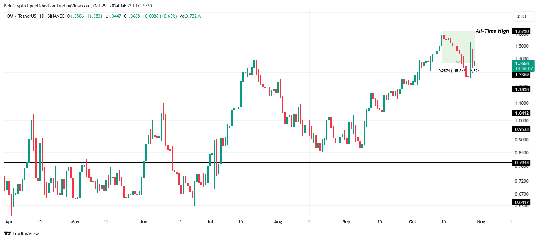 OM Price Analysis. 