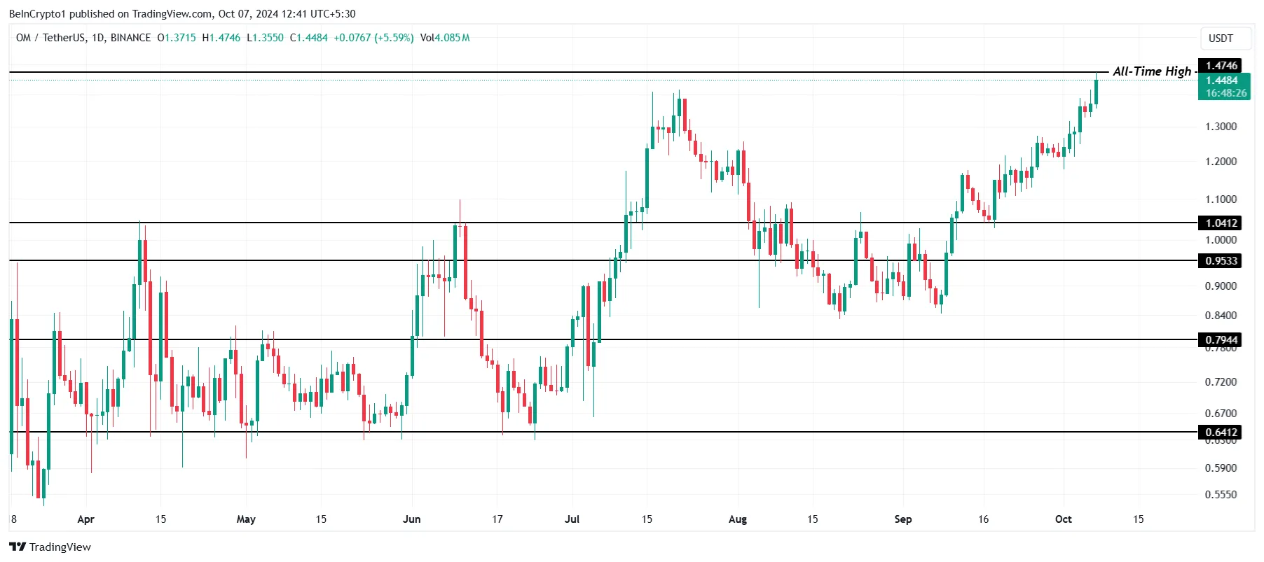 OM Price Analysis. 