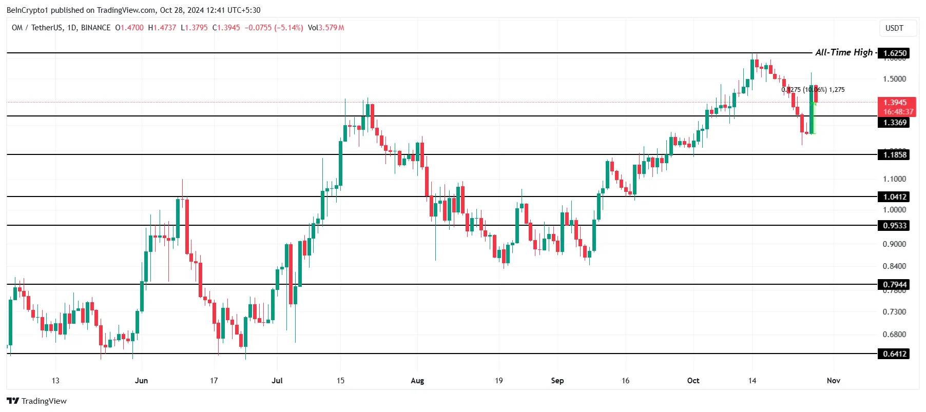 OM Price Analysis