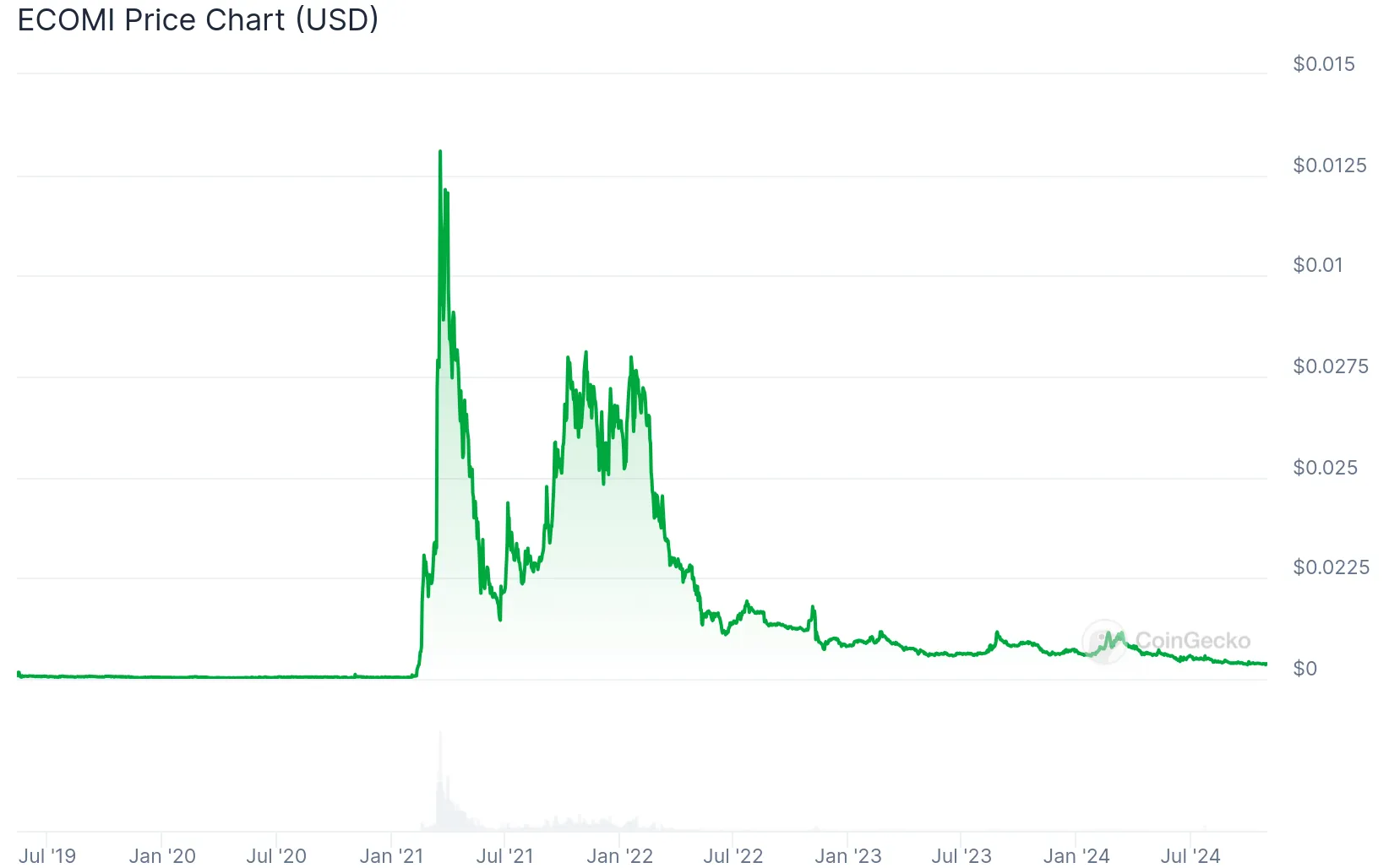 omi coin price